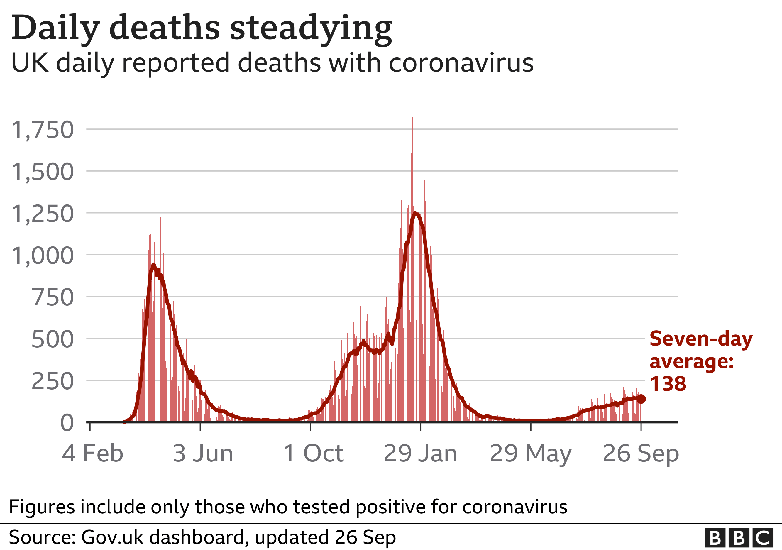 Chart showing the number of daily Covid deaths is low but has been rising. Updated 26 September.