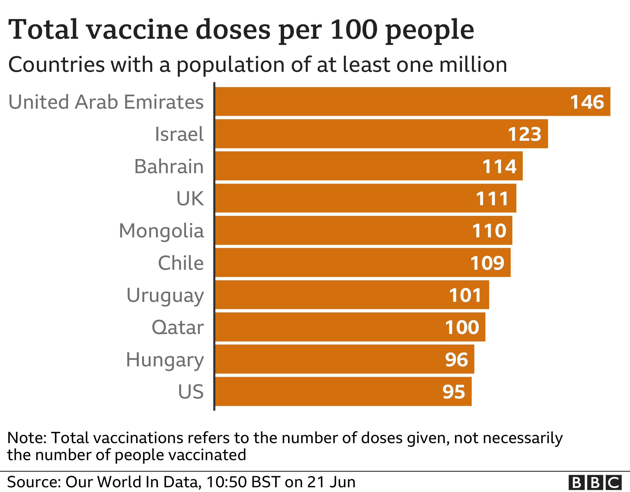 Chart showing vaccine doses per 100 people in countries where the population is over one million Updated 21 June