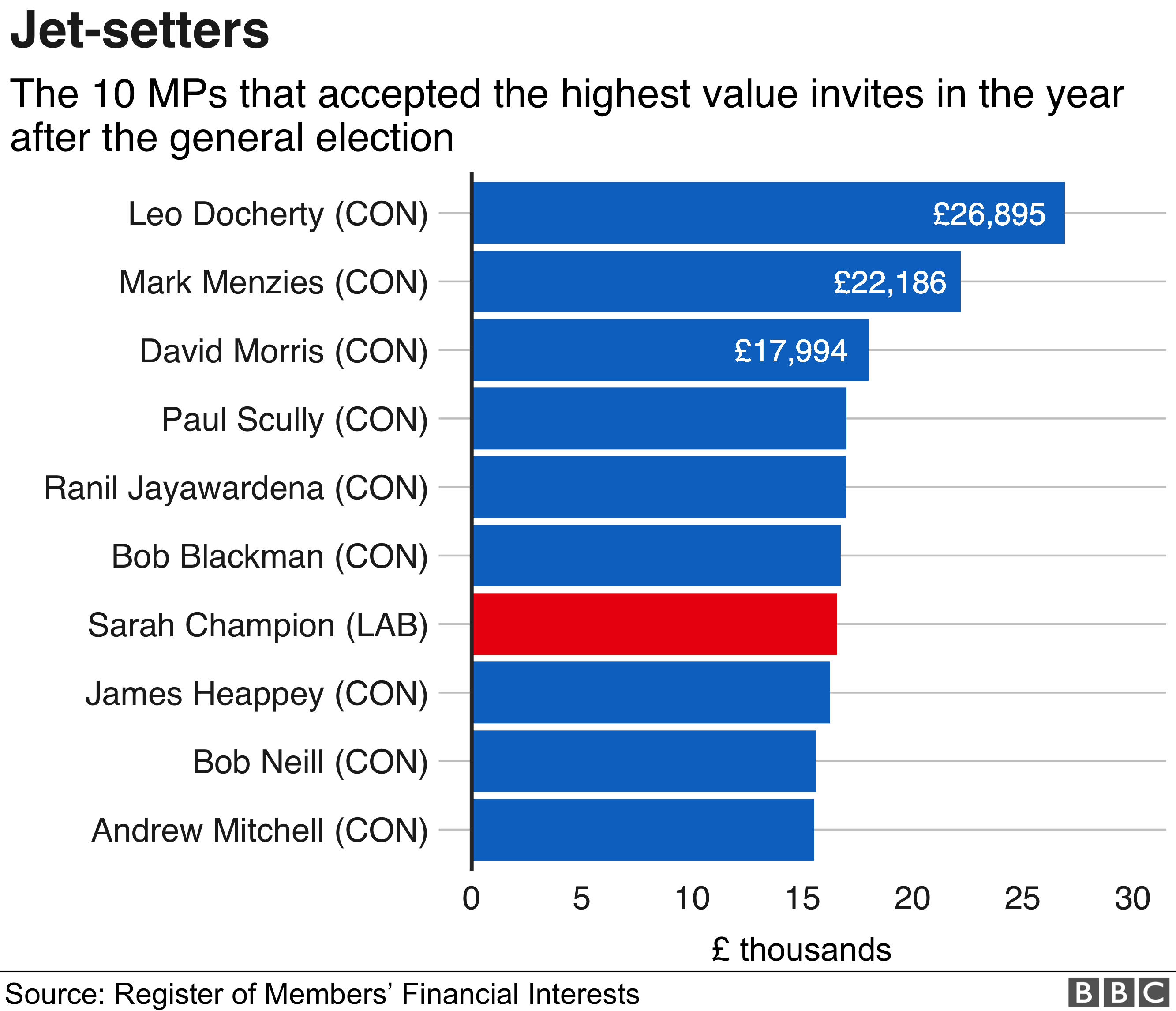 Nine of the ten MPs who accepted the highest value of trips were Conservatives. Leo Doherty was the highest at £26,895