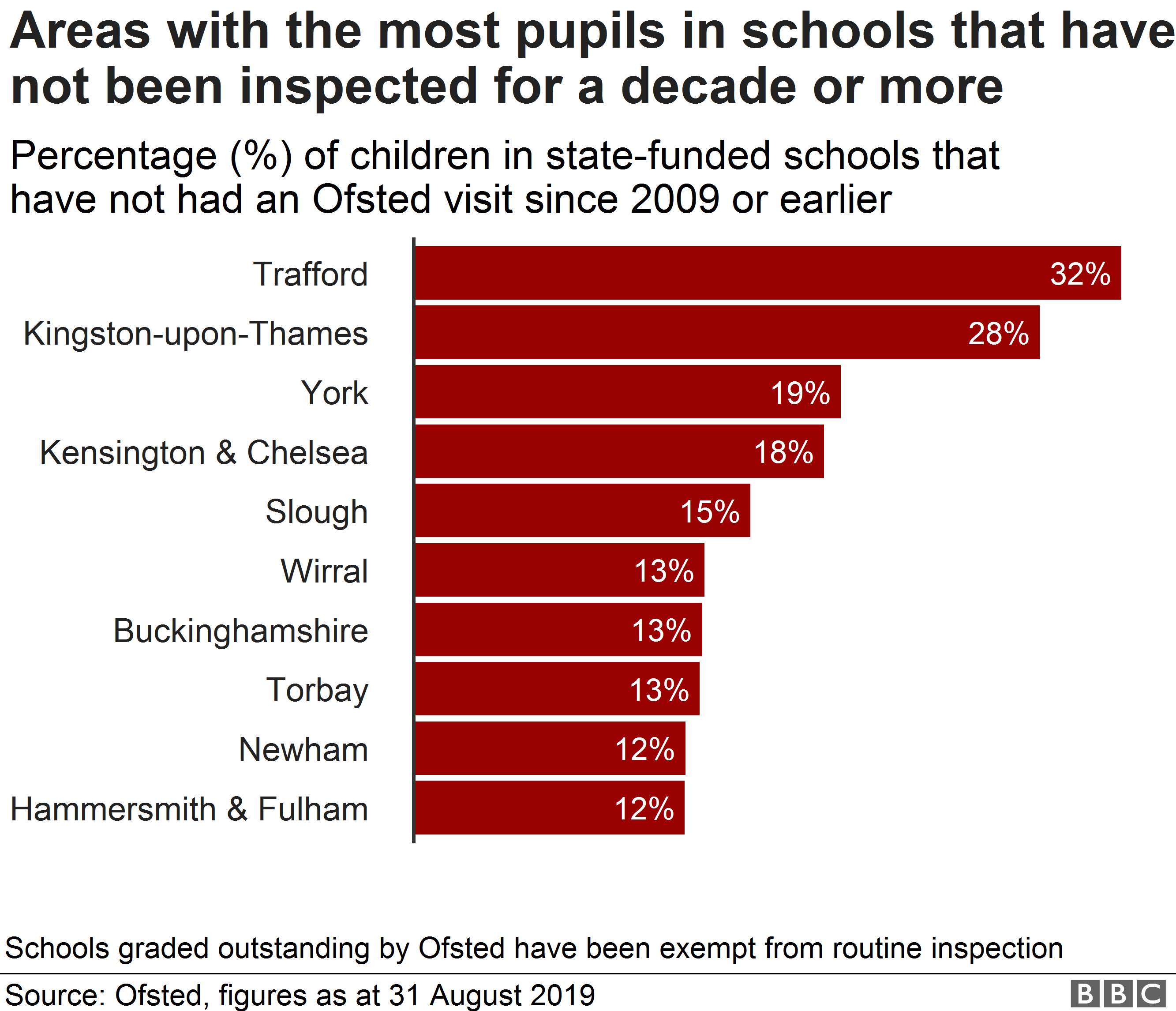 Chart showing areas with the most pupils in schools that have not had an Ofsted inspection in over a decade