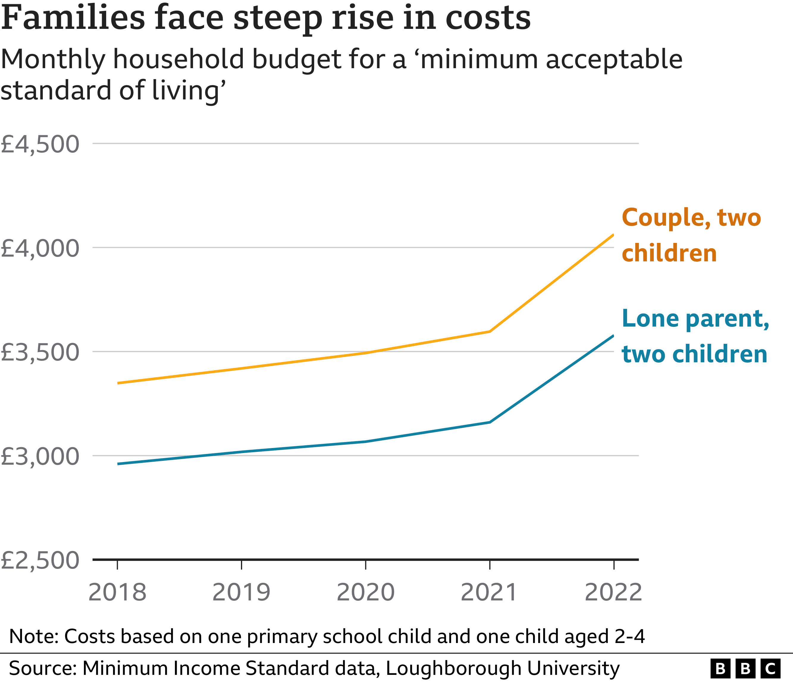 Chart showing how monthly costs for families have grown since 2018, with a significant rise in the last year