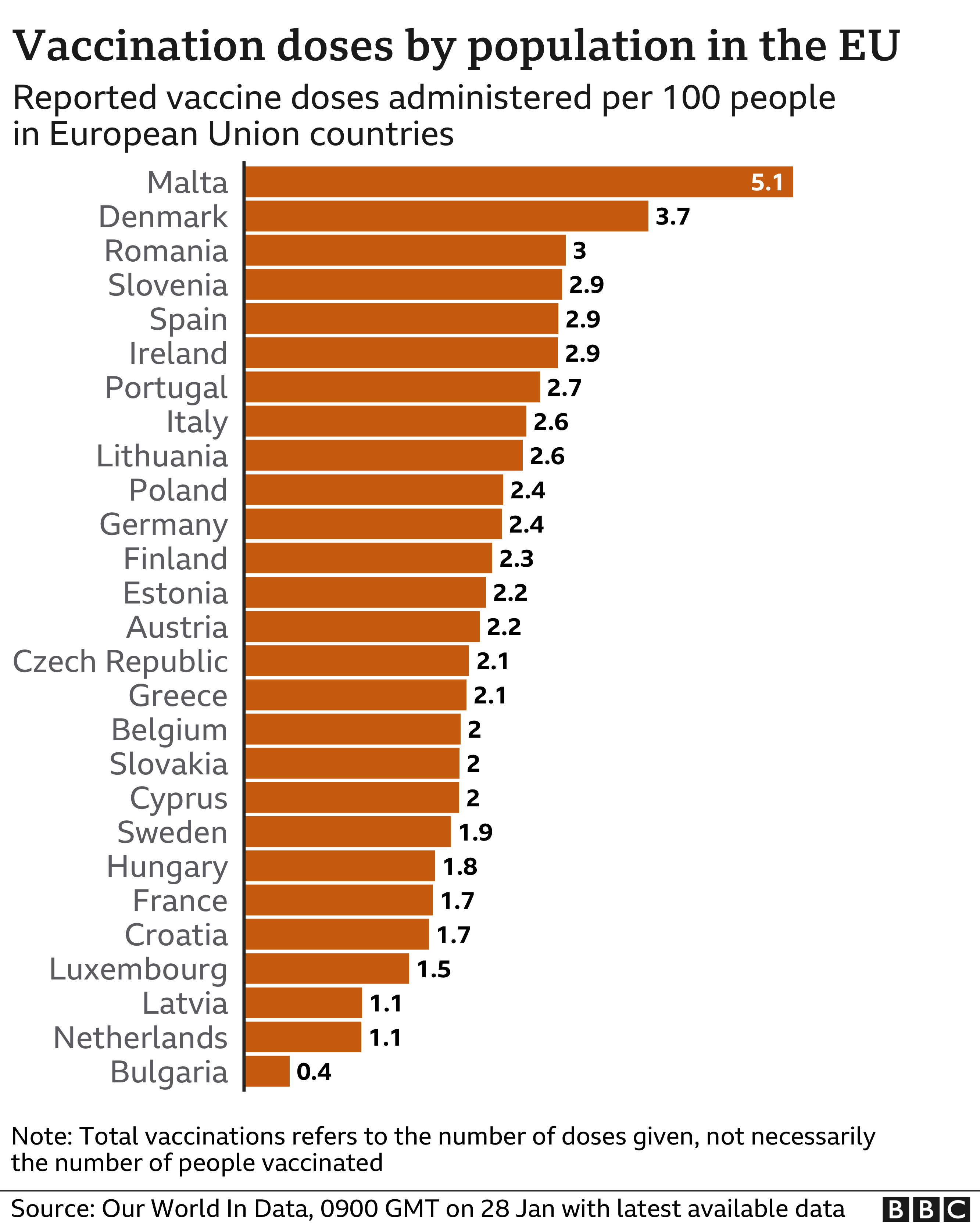 Image shows vaccine doses by population in the EU
