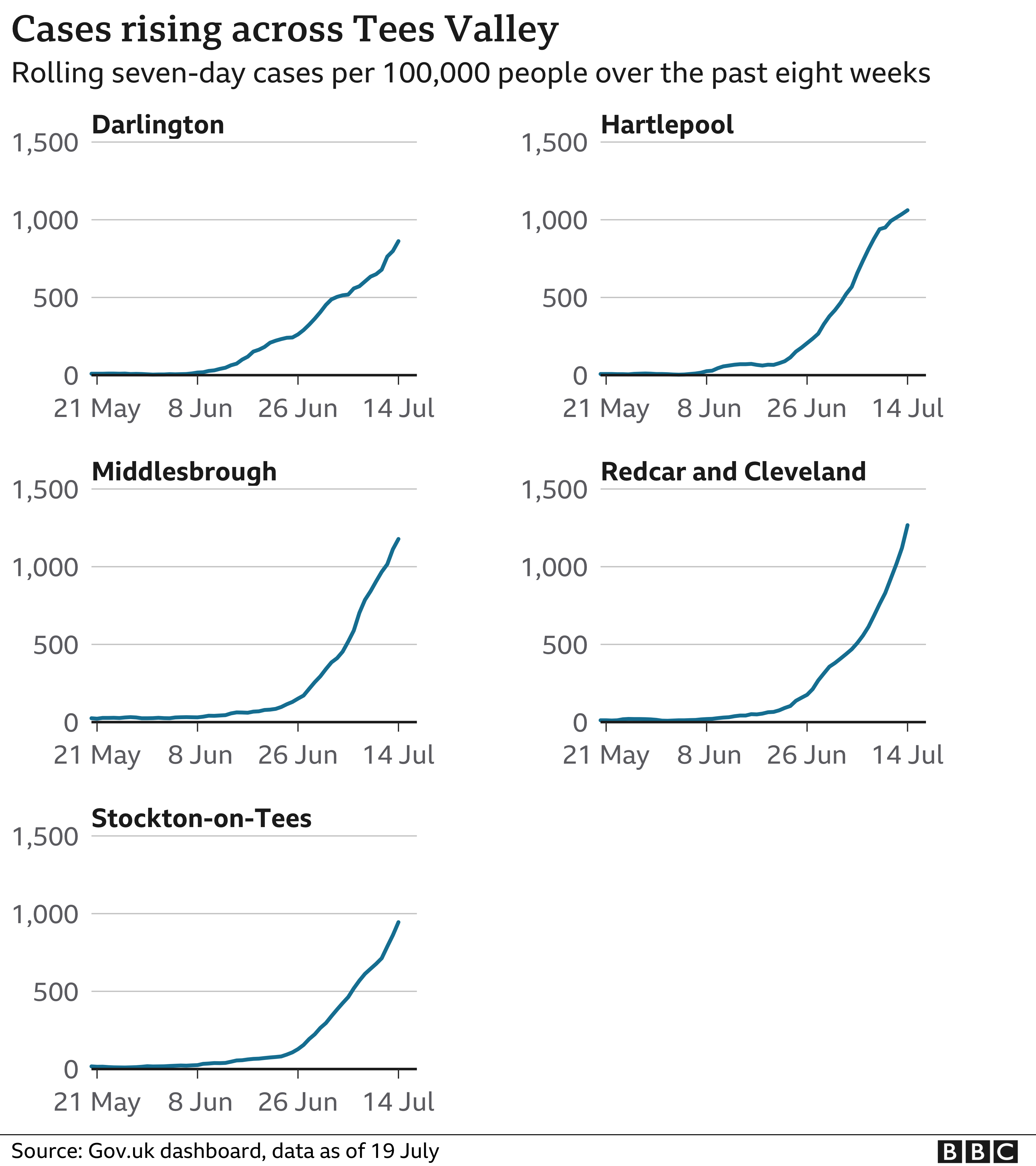 Covid Selfisolation 'crippling' Cleveland Police BBC News