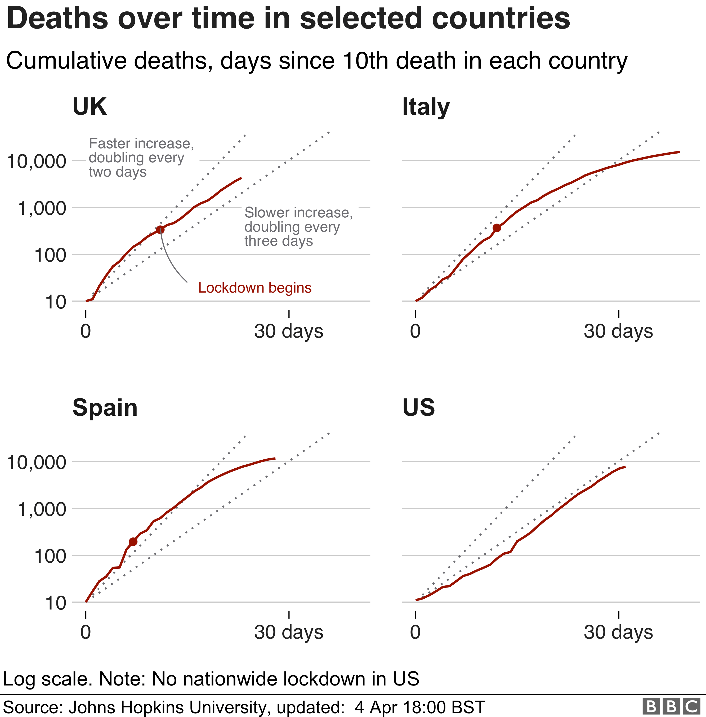 graphic showing deaths in 4 countries