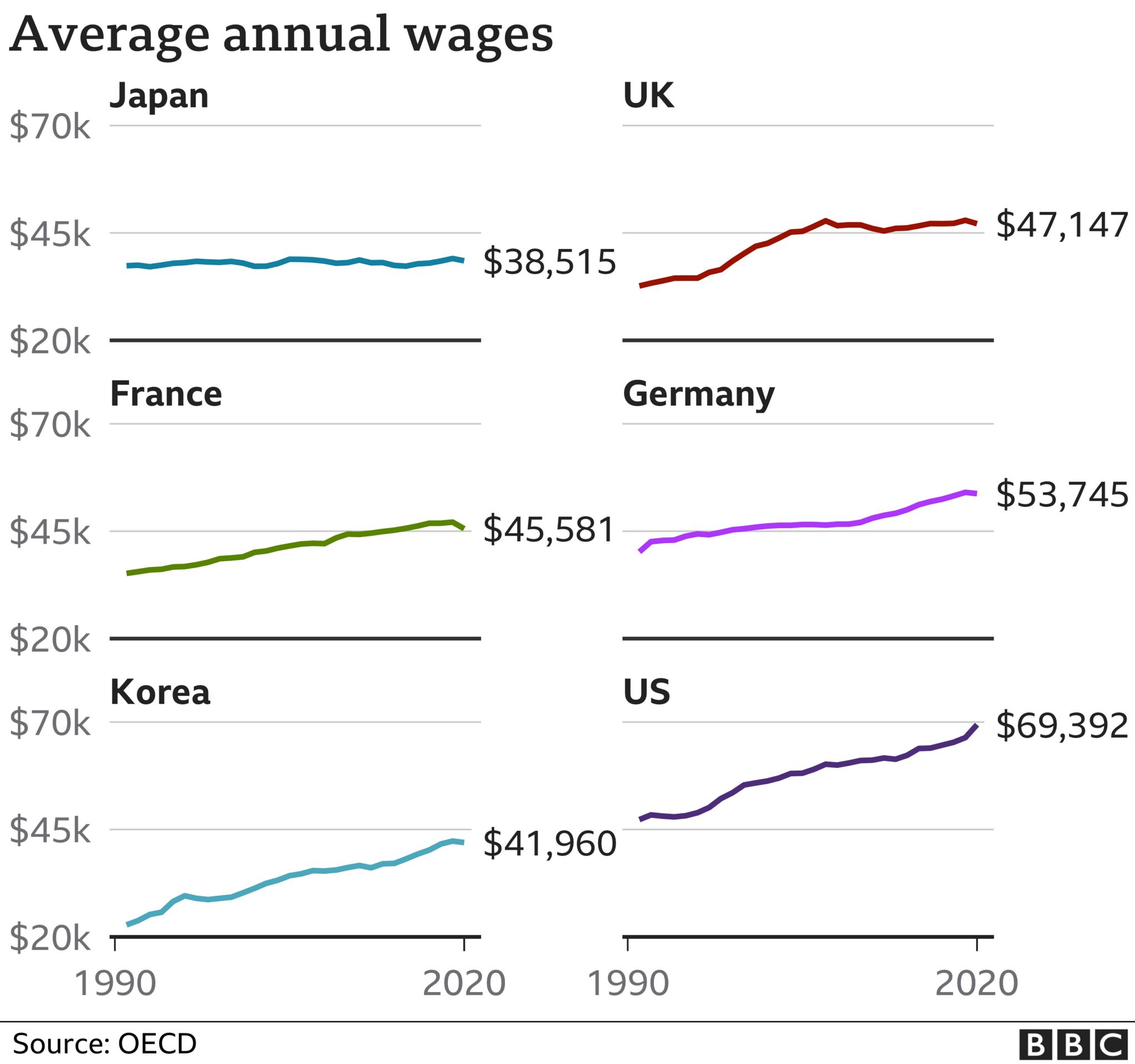 Japanese average salary