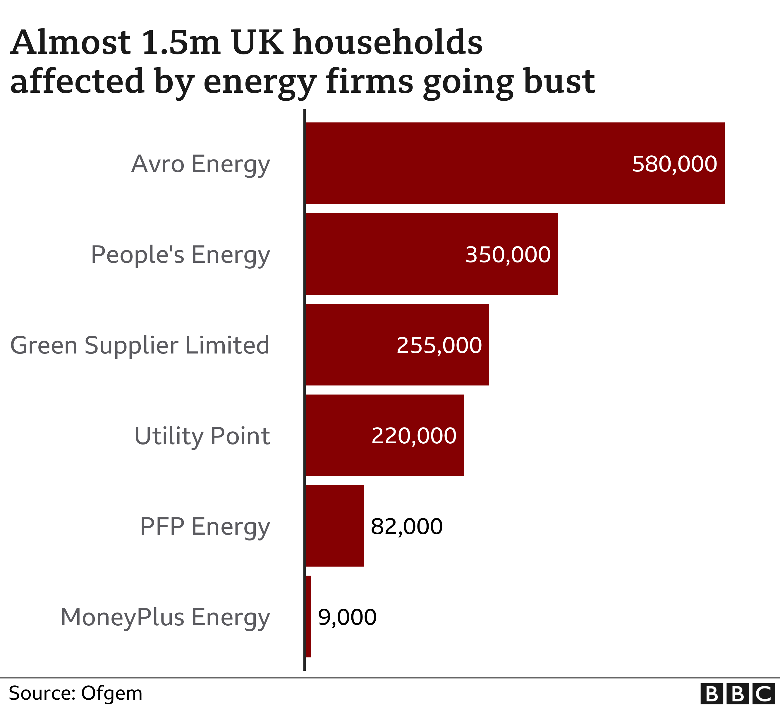 Firms that have gone bust chart