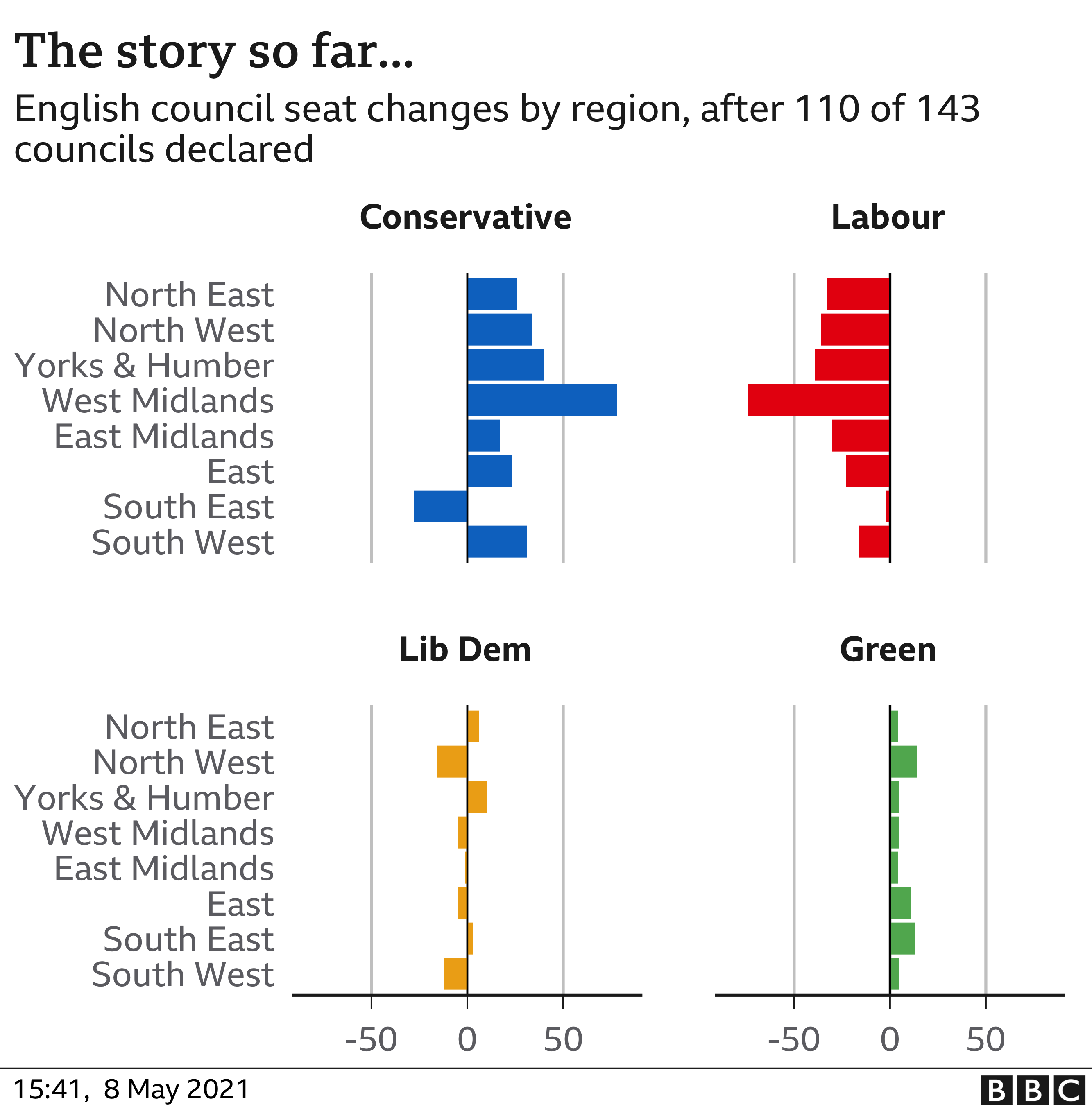 Change in vote for the parties so far