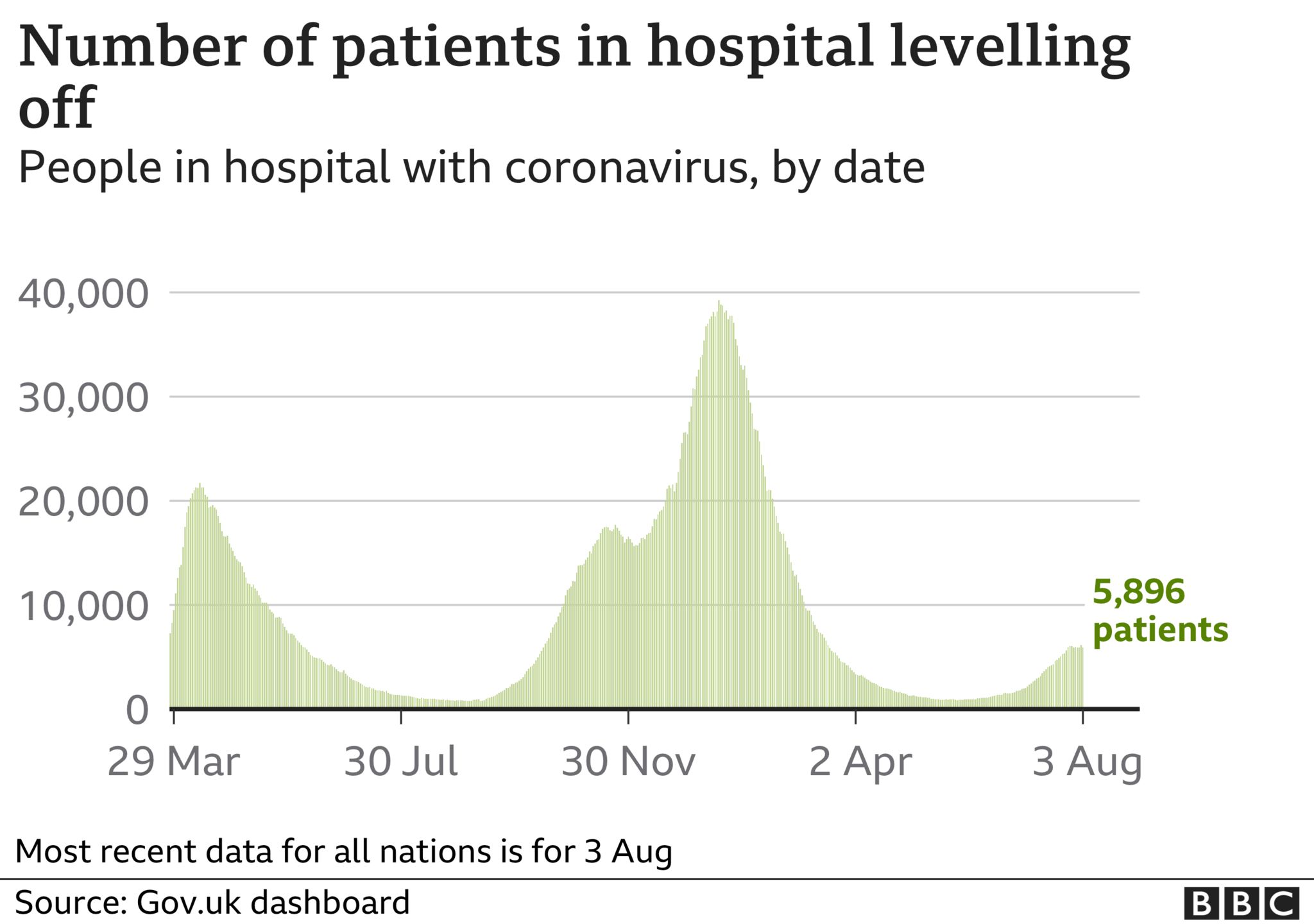 Covid: Fifth Of England Hospital Admissions Aged 18-34 - BBC News