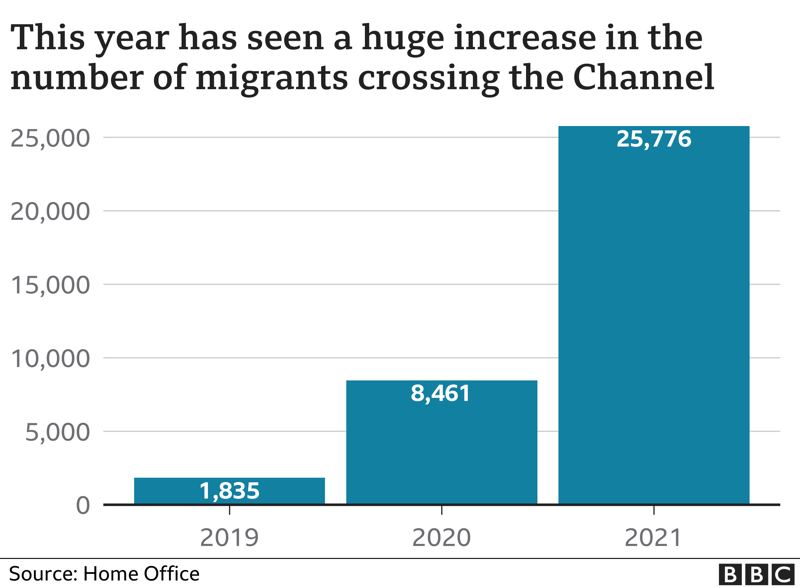 Graph showing rise in migrants crossing the Channel