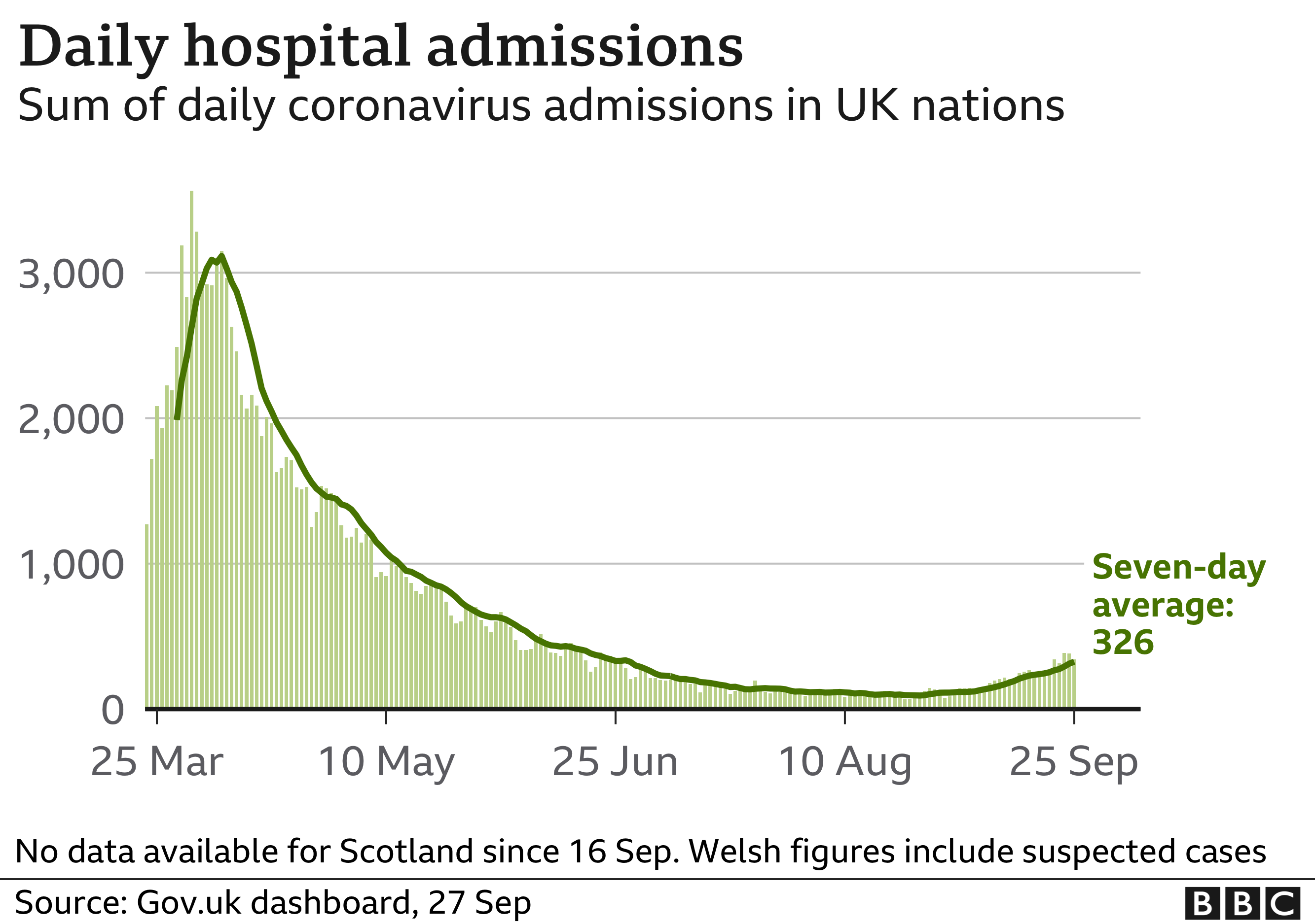 Chart shows hospital admissions are starting to rise again, although from a low level