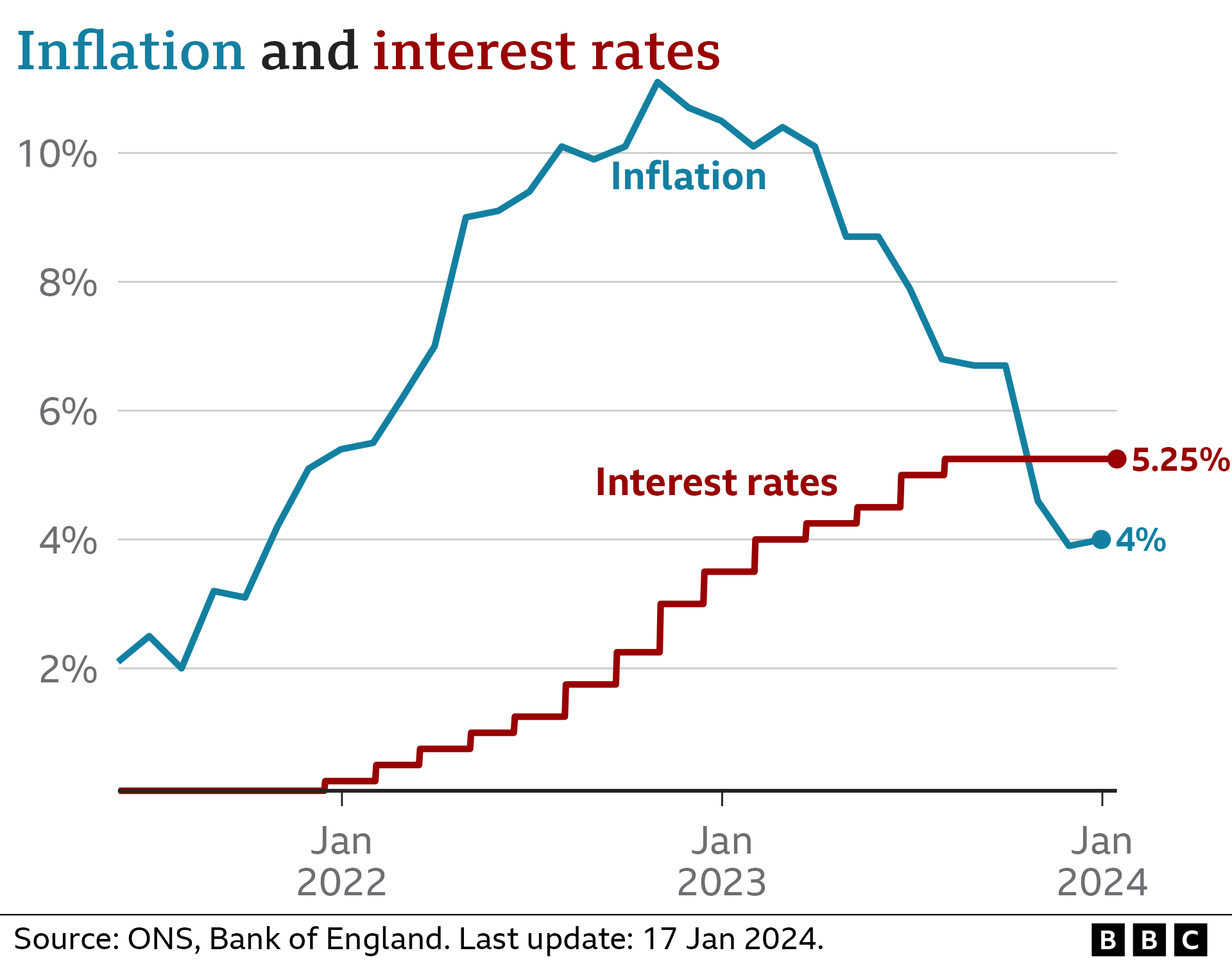 What is the UK inflation rate and how does it affect me? BBC News