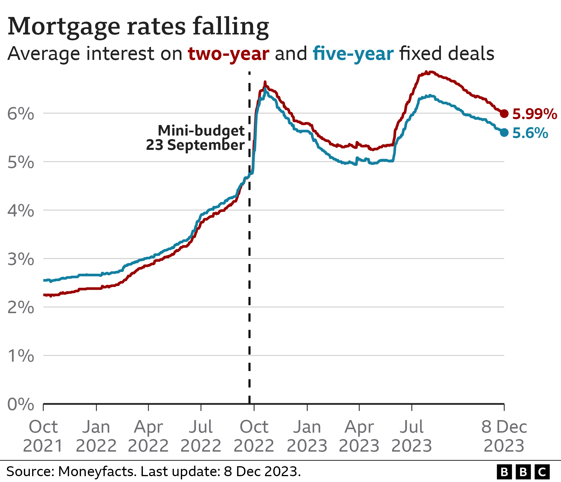 Graphic showing the average interest rate on two and five year fixed rate mortgages