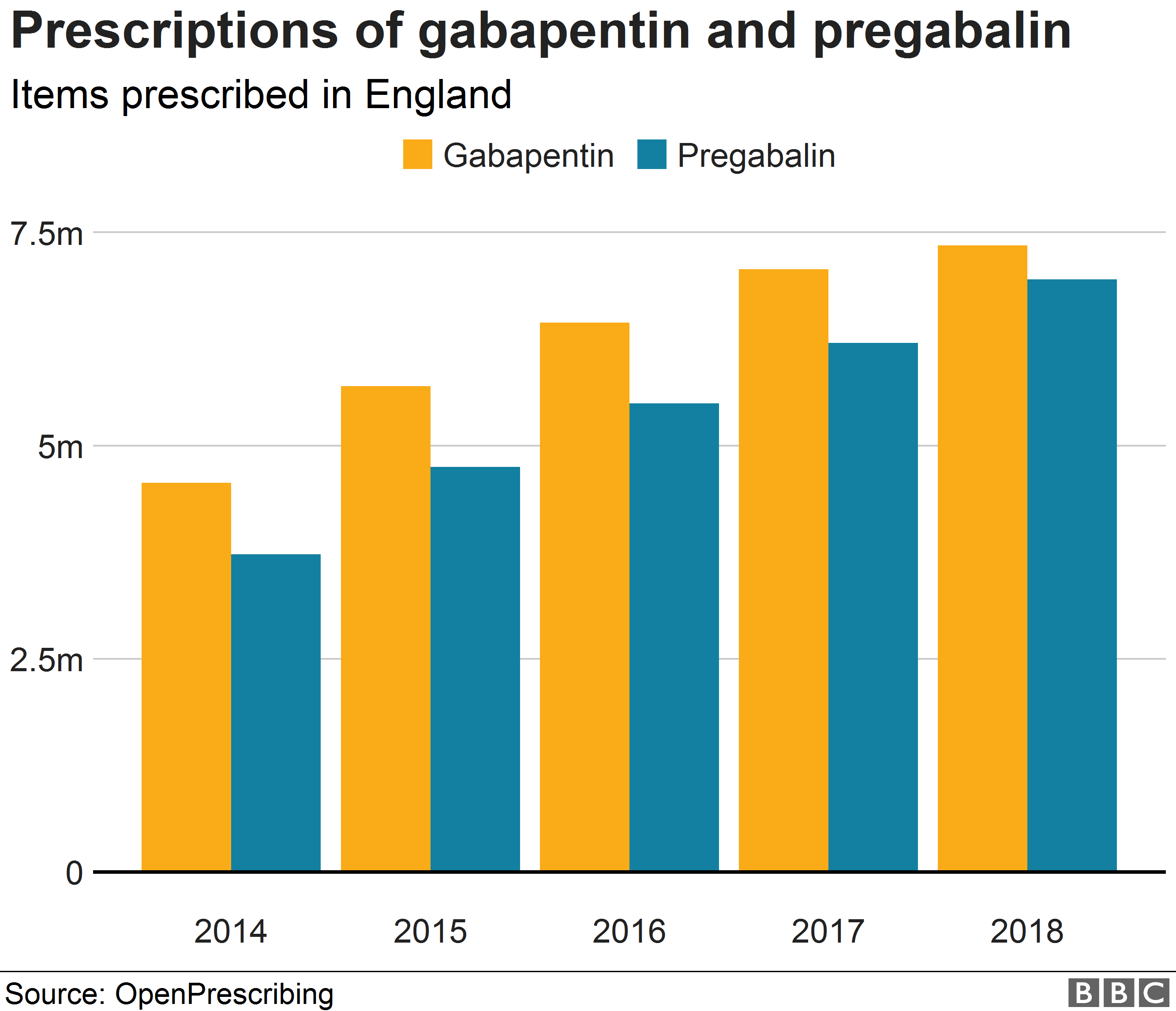 Chart showing rise in prescriptions of pregabalin and gabapentin