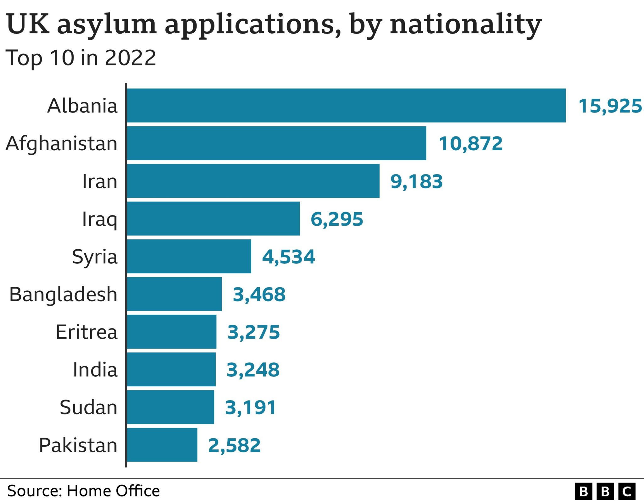 Chart showing number of UK asylum applications by nationality in the 12 months to December 2022, in descending order: Albania, Afghanistan, Iran, Iraq, Syria, Bangladesh, Eritrea, Sudan, Bangladesh, India, Sudan and Pakistan