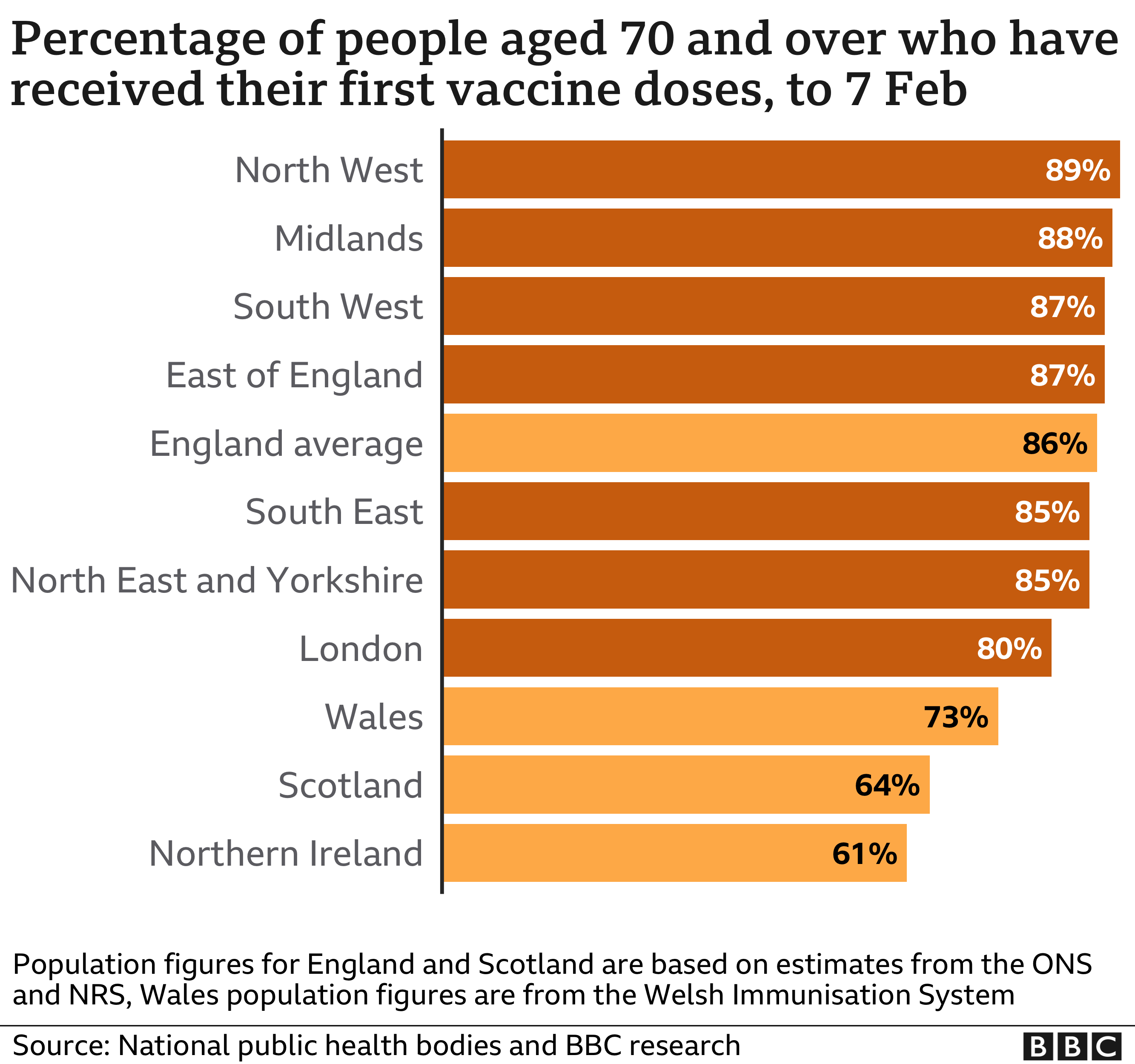 Chart showing the % of people 70 and over receiving their first dose across English regions and the nations