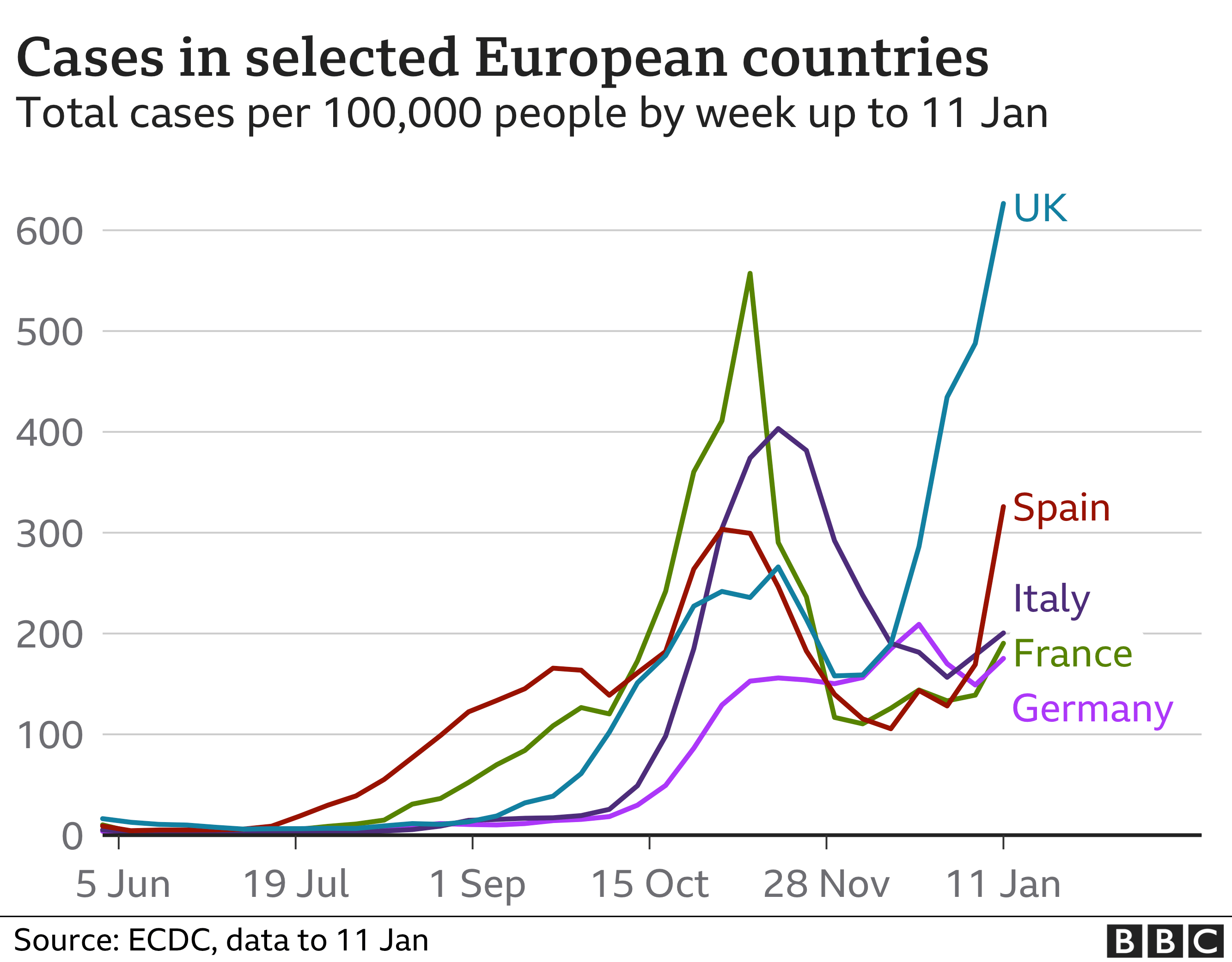 Chart showing cases in Europe