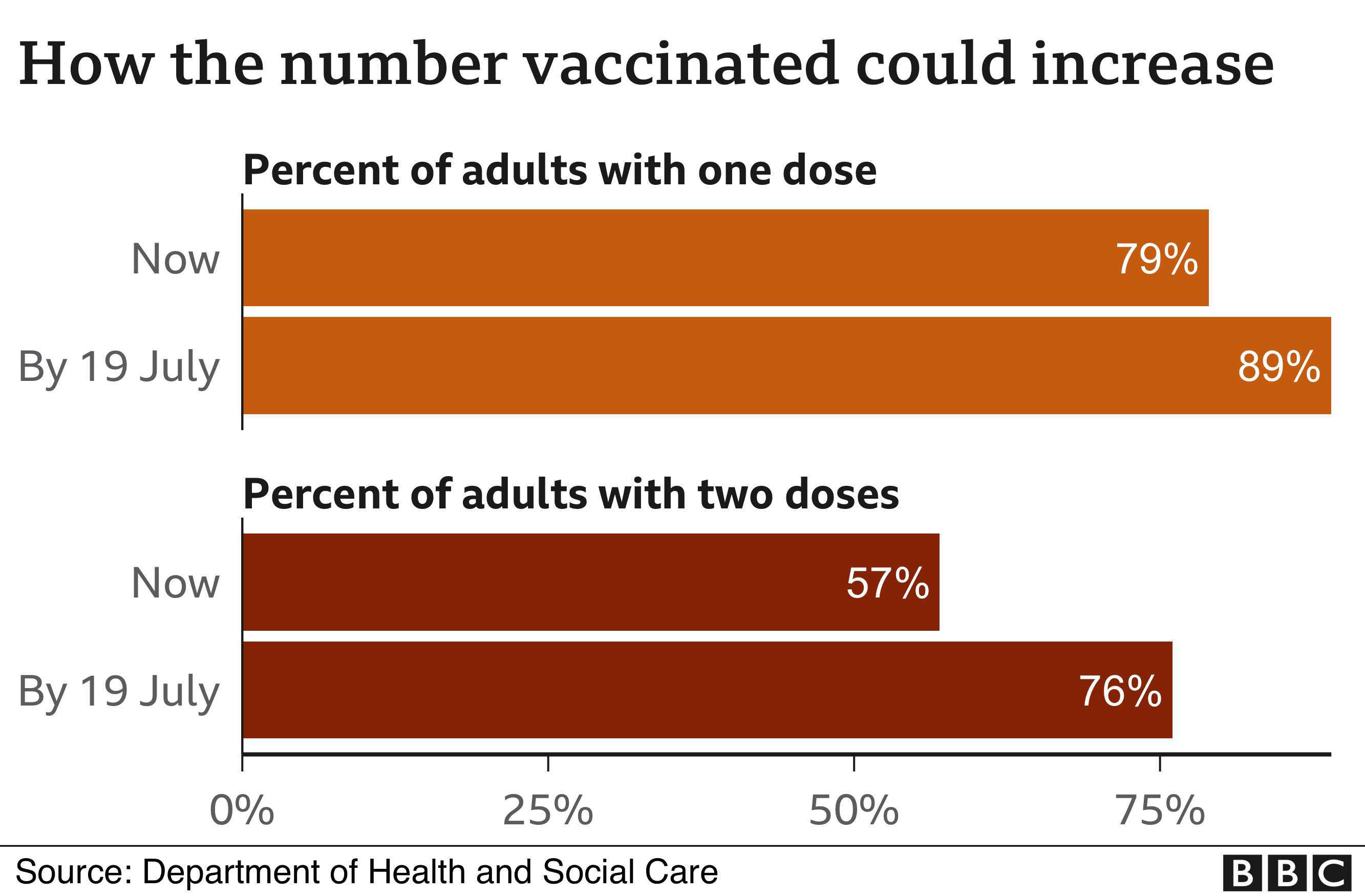 Vaccination projections