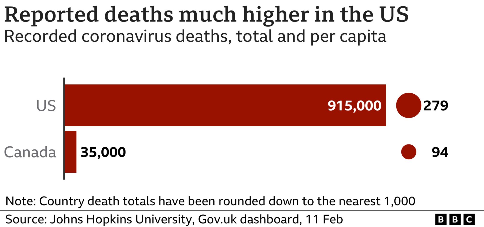 Graph showing US and Canadian Covid deaths