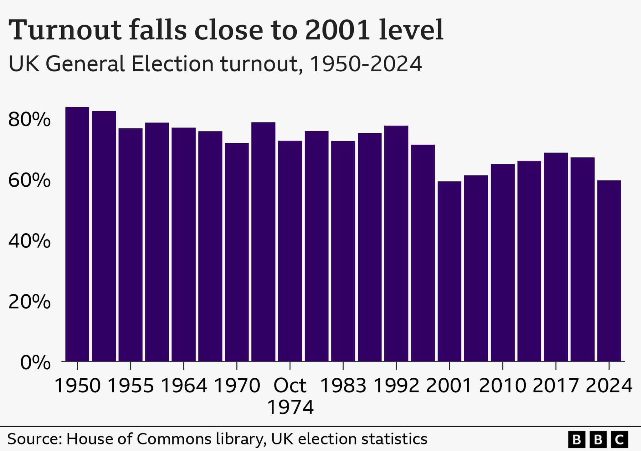 A bar chart showing turnout has fallen close to 2001 level