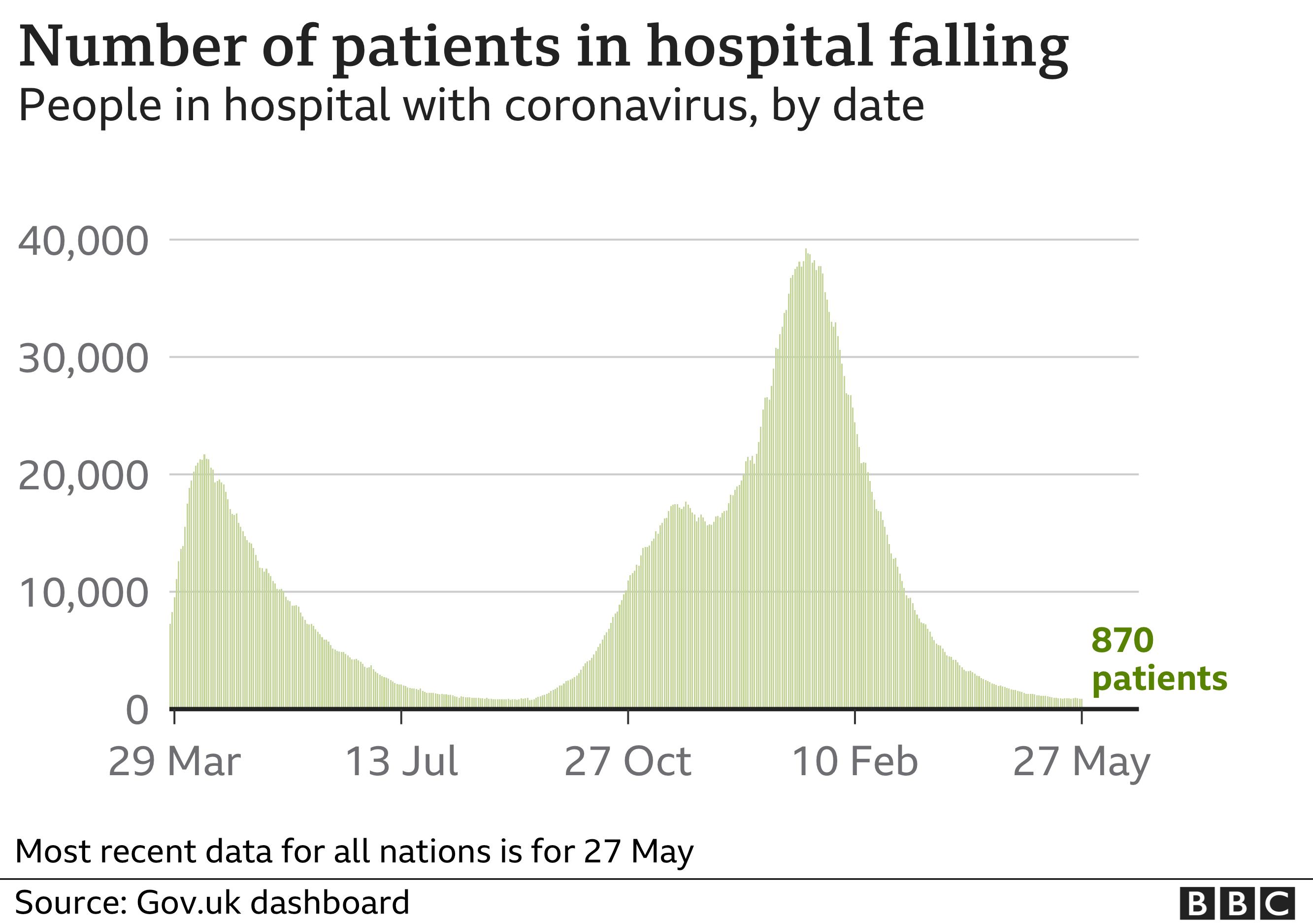 Chart shows number of patients in hospital is falling