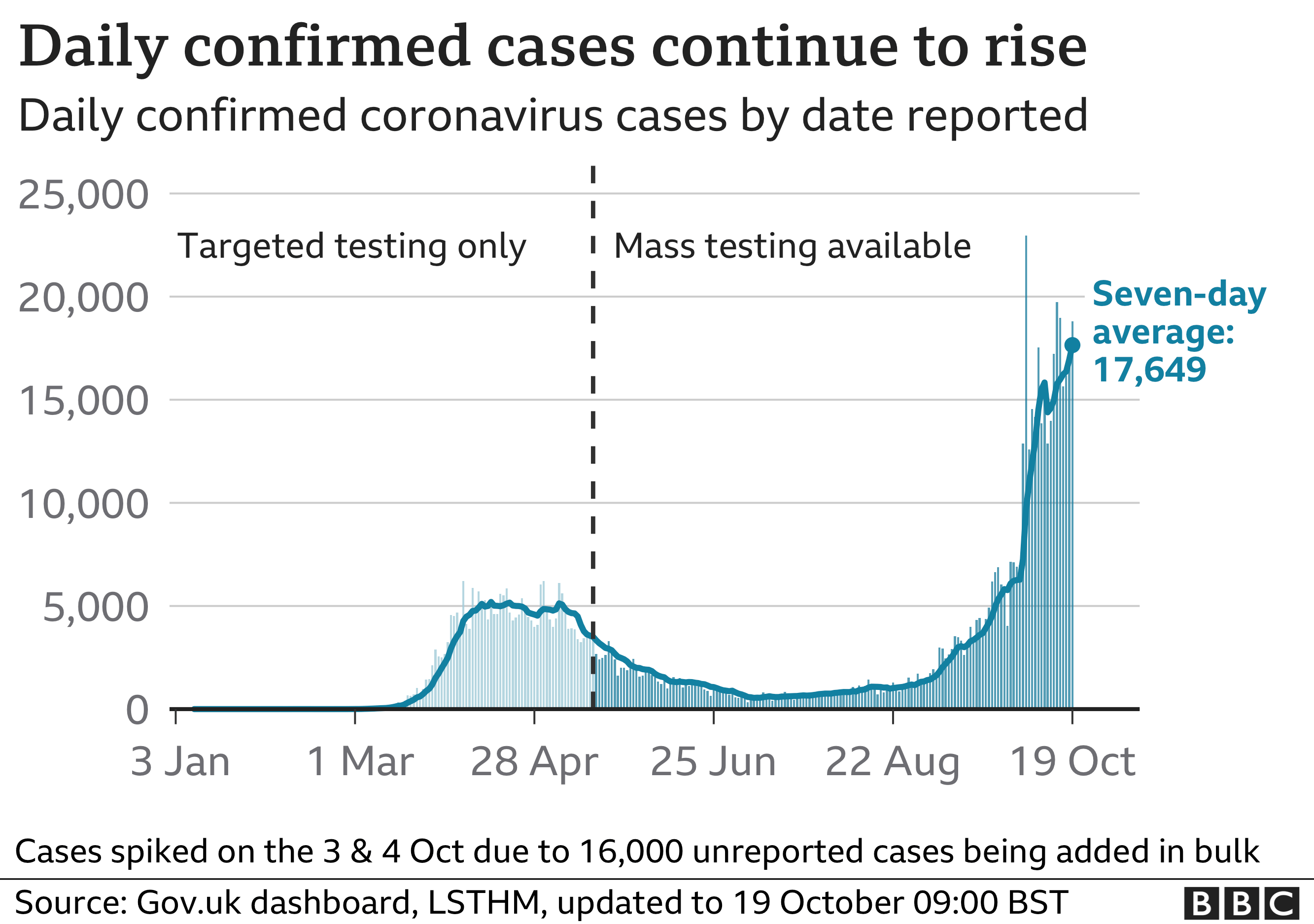 Graph showing rising Covid-19 cases in the UK