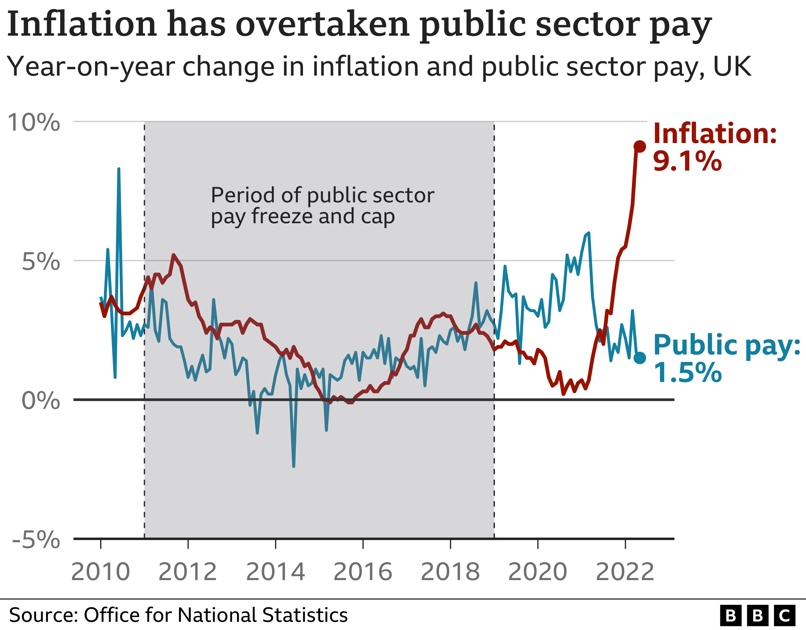Chart showing inflation versus public sector pay since 2010