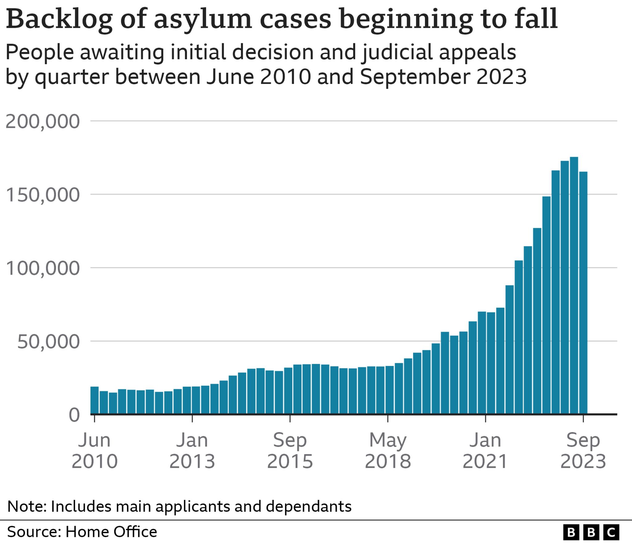 Chart showing the asylum backlog between June 2010 and September 2023.