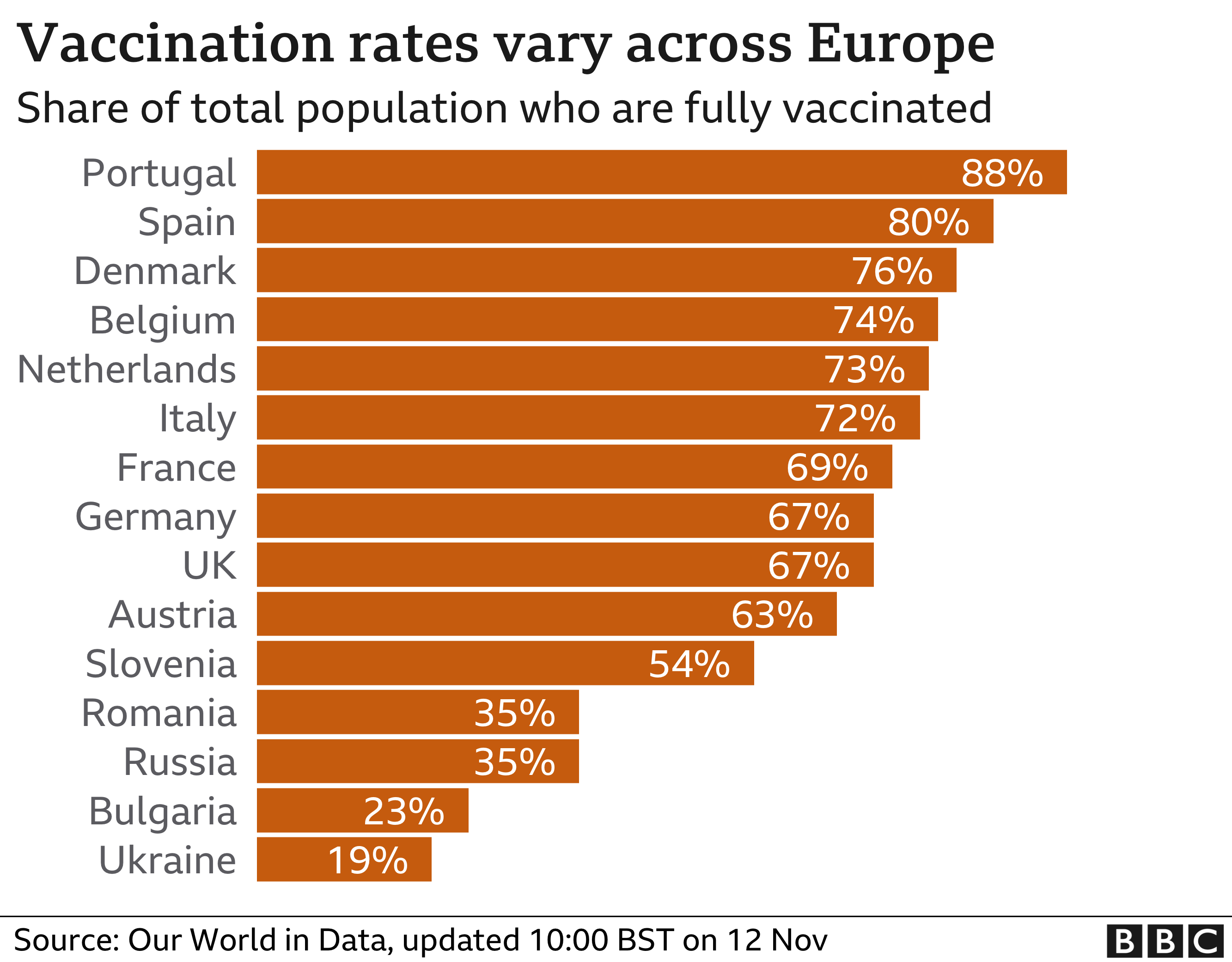 Vaccinations chart