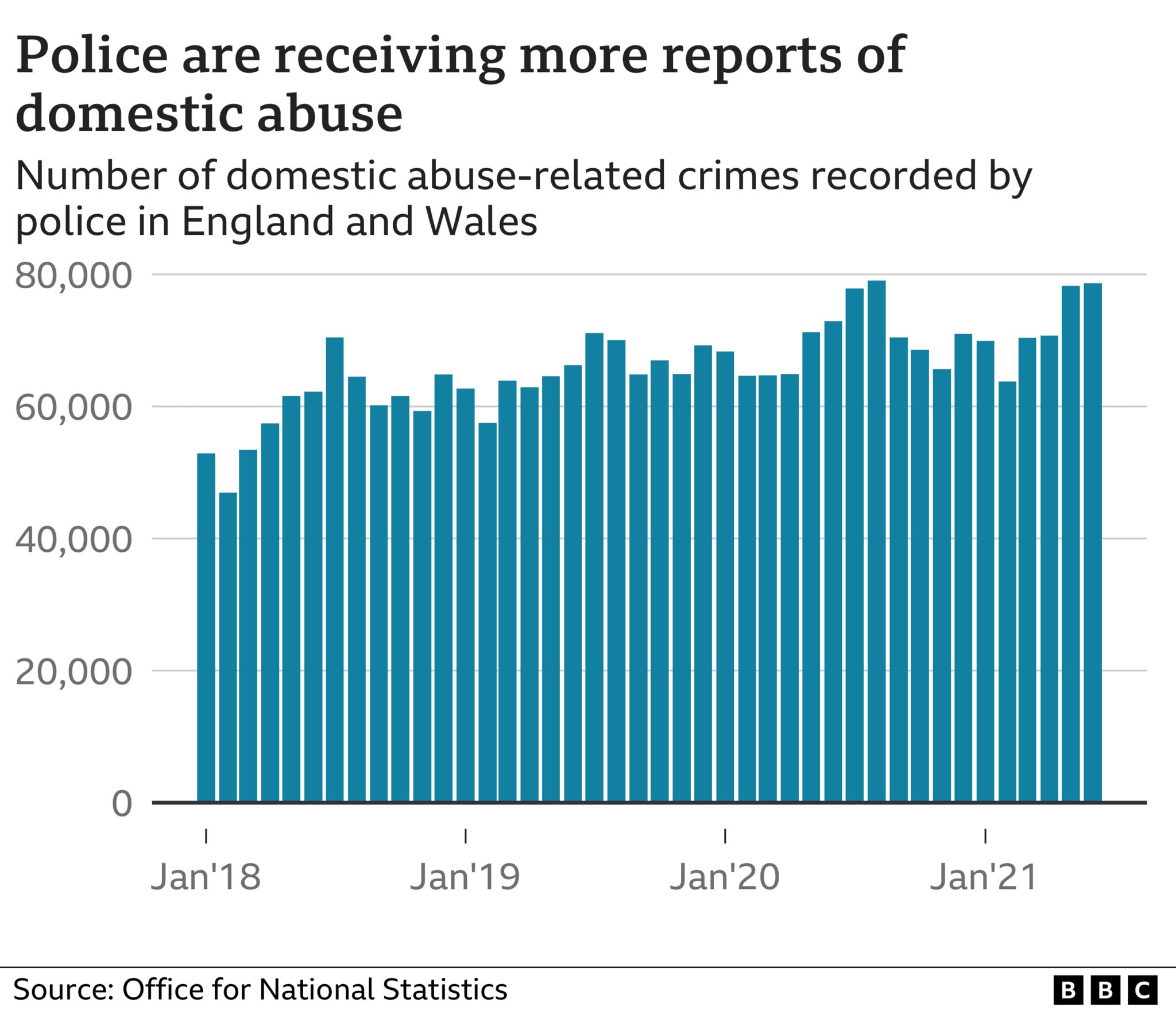 Graph showing the number of domestic abuse crimes recorded by the police in England and Wales since January 2018