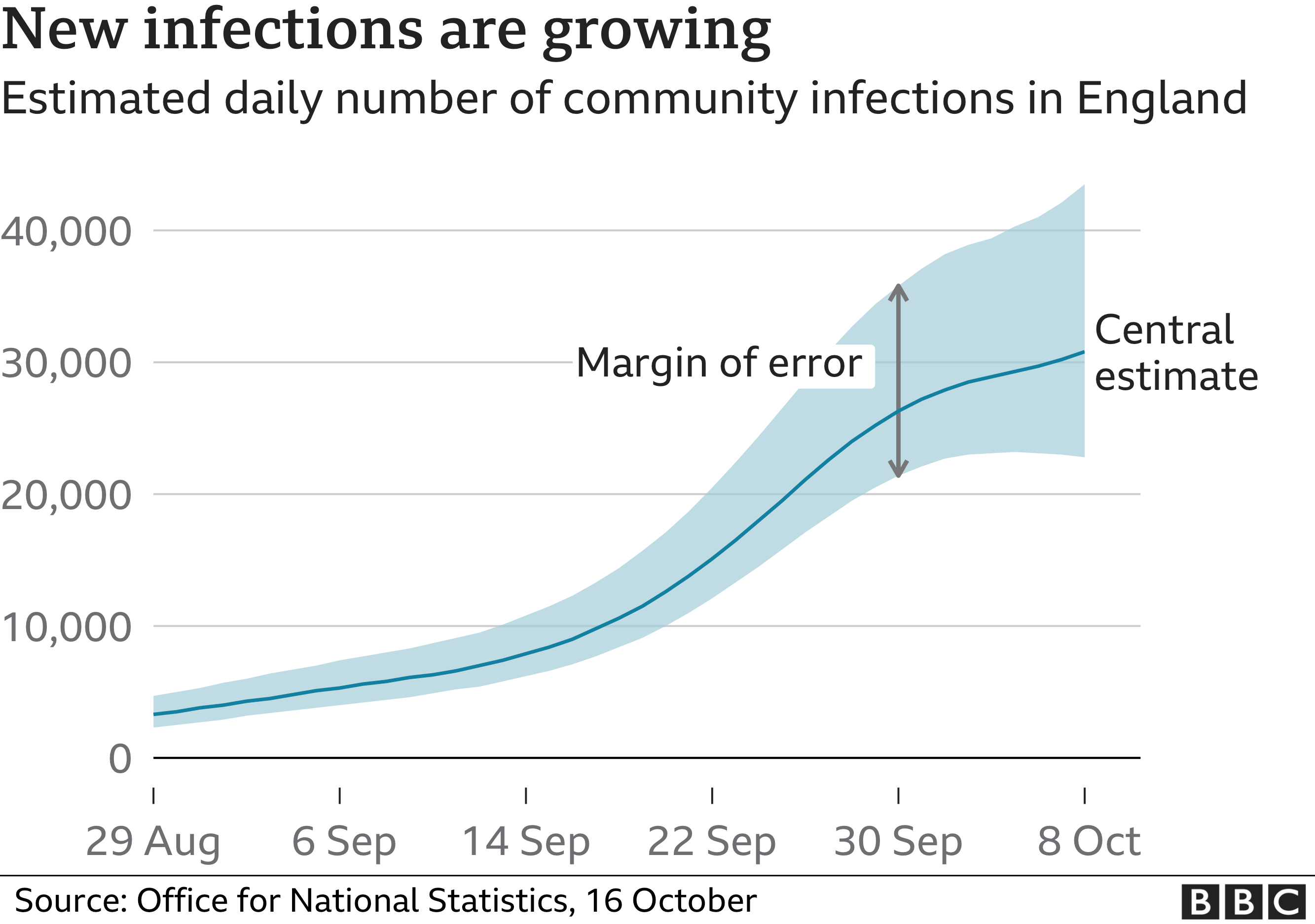 Coronavirus Infections Still Rising Rapidly BBC News    114939181 Optimised Community Infections Bars16oct Nc 