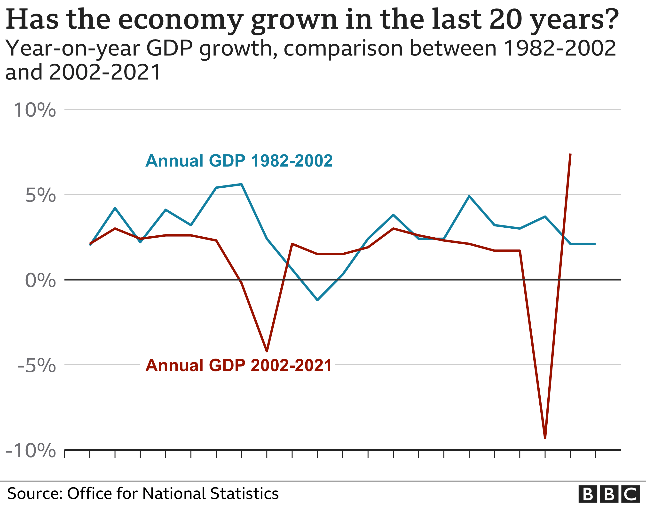 Сравнение ВВП за 20 лет