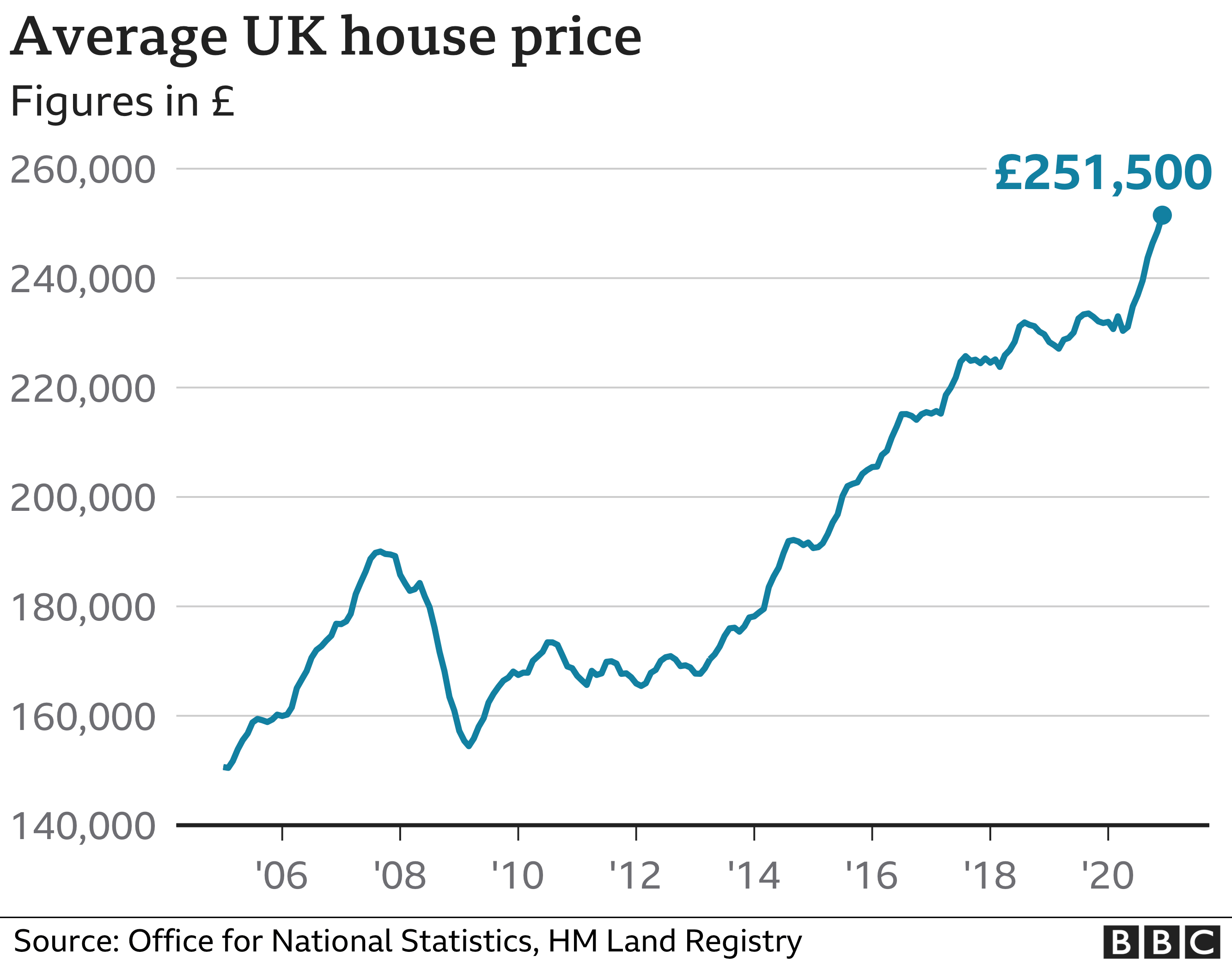 Средняя цена на жилье в Великобритании
