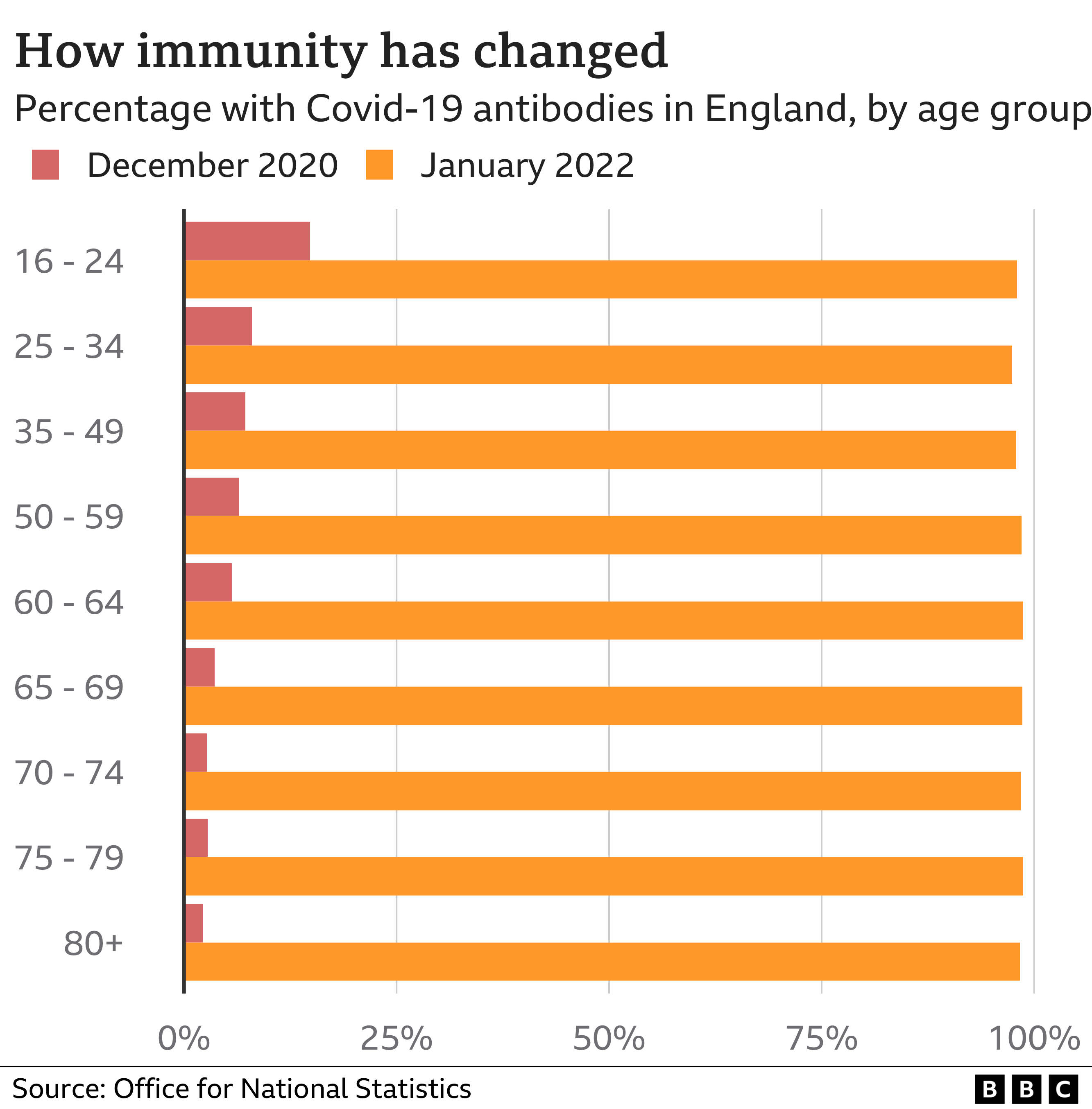 Chart showing antibodies by age group