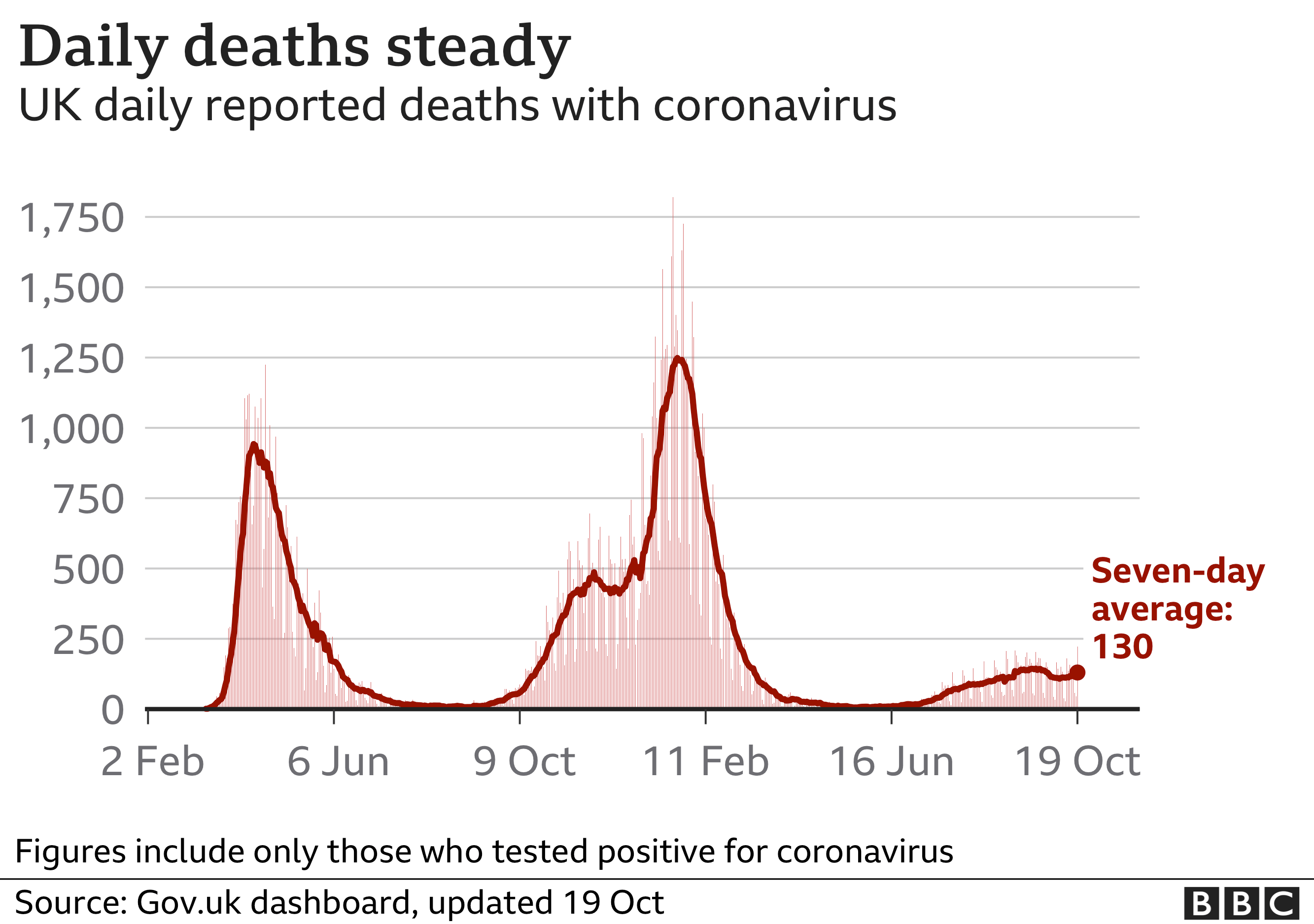 Chart showing the number of daily Covid deaths is steady. Updated 19 October