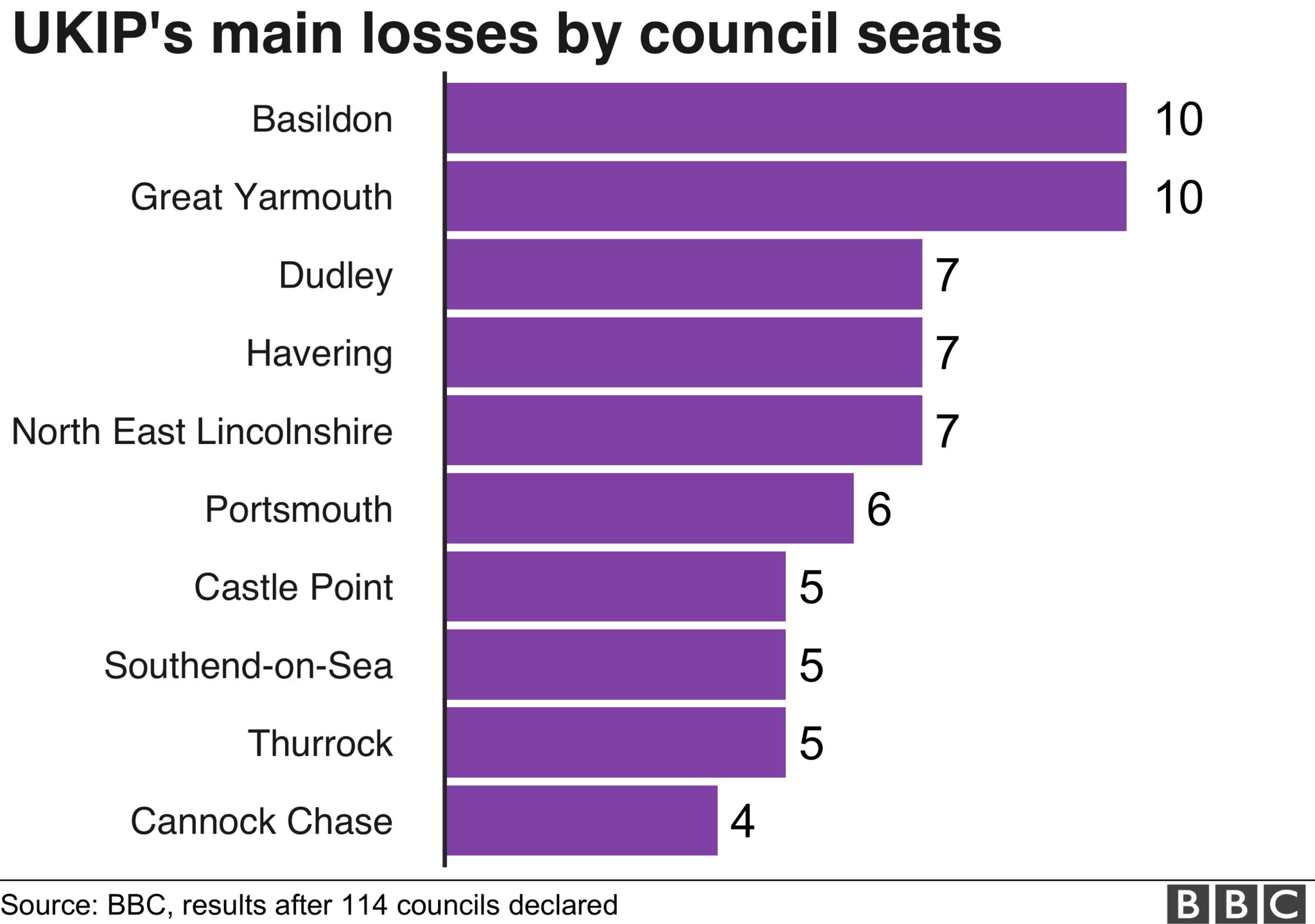 UKIP losses by council