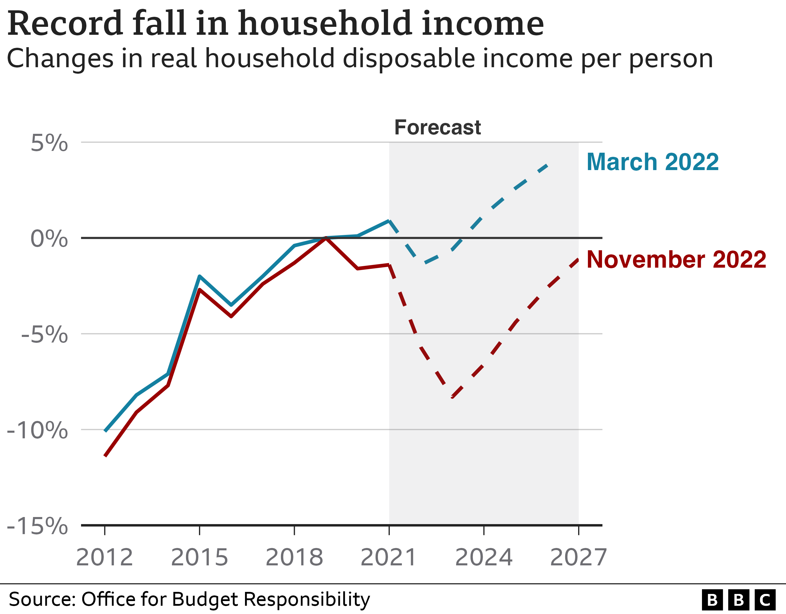 График, показывающий прогноз OBR падения доходов домохозяйств