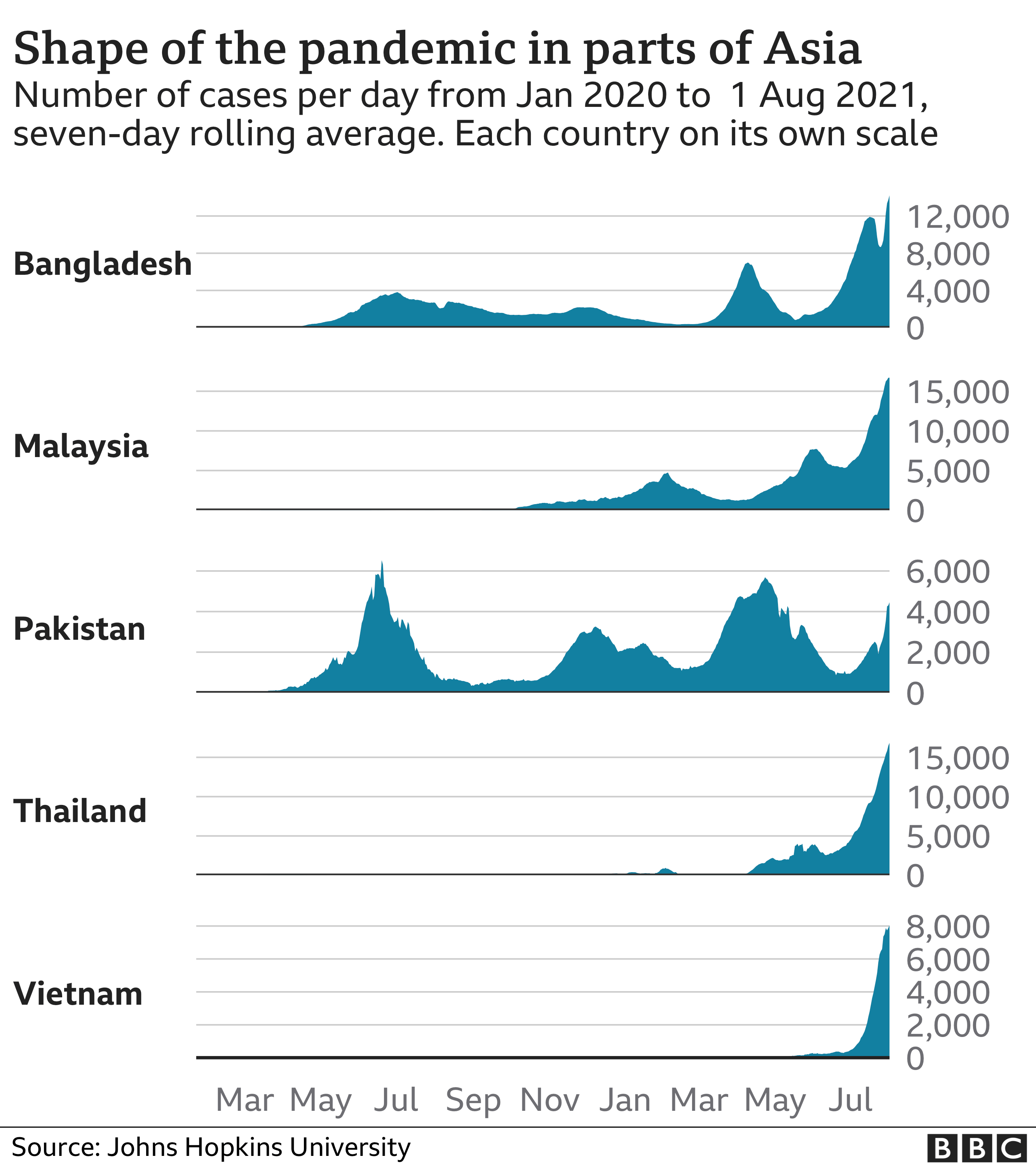 Chart showing rising cases in parts of Asia