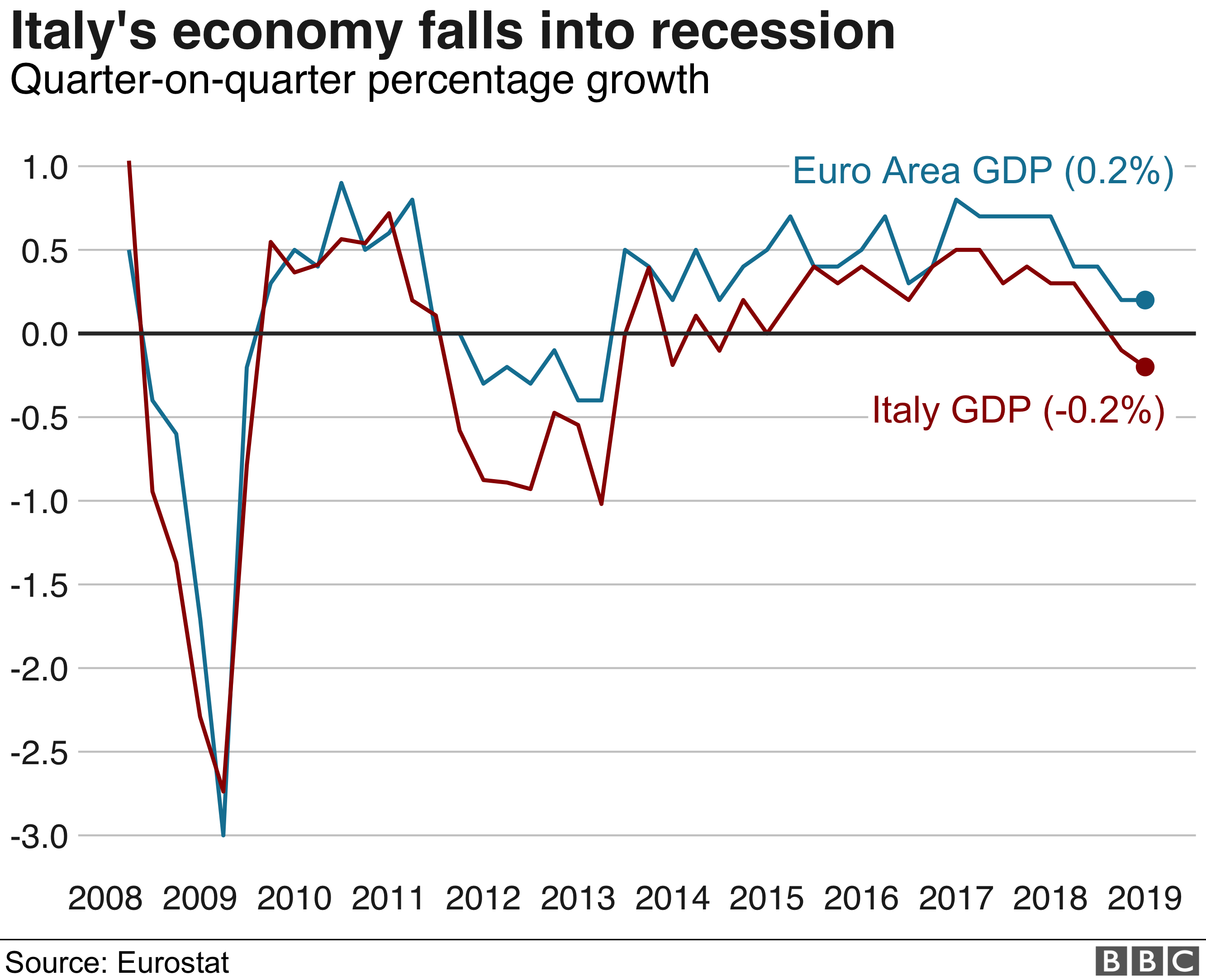 Italian economy