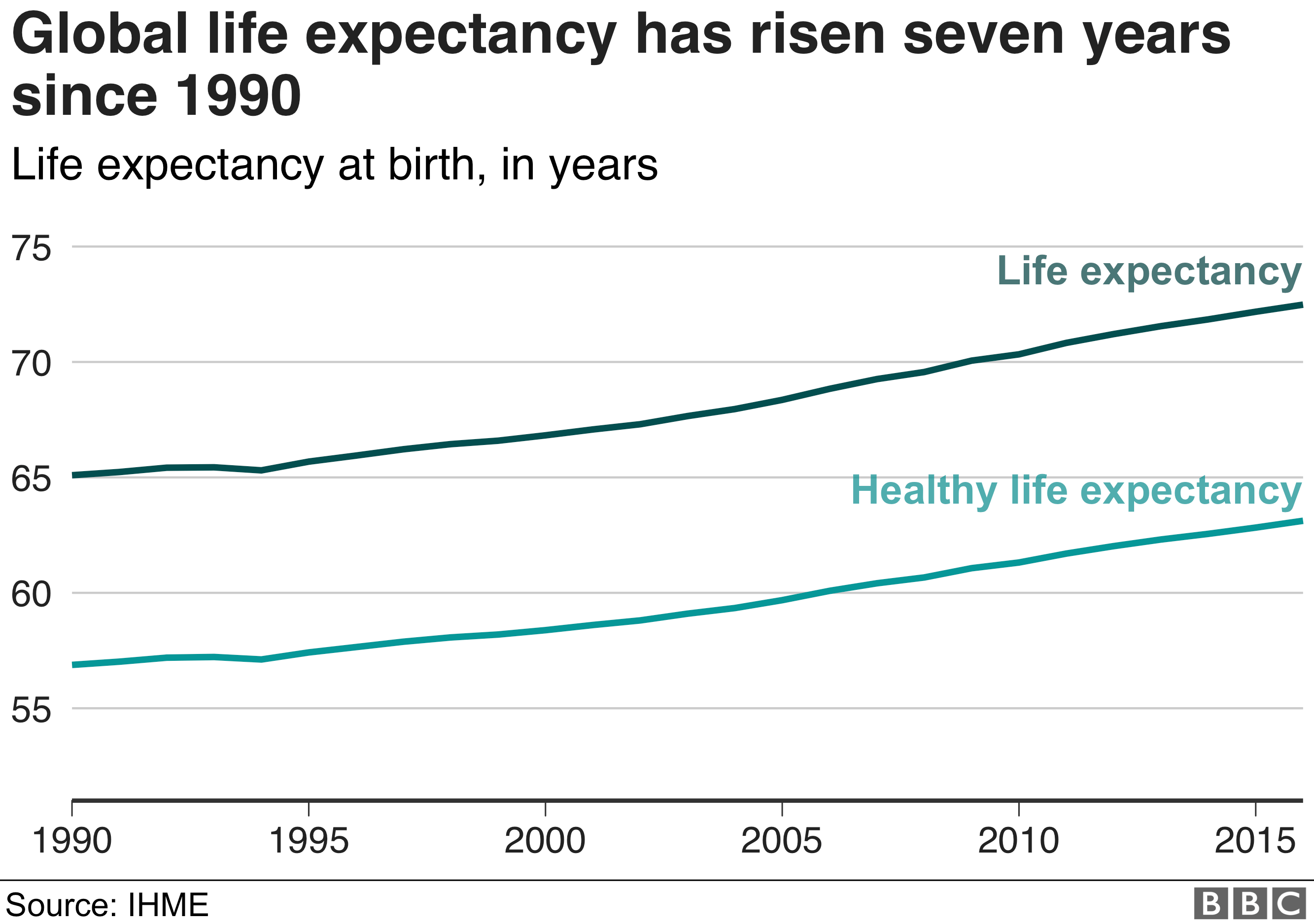 Chart showing how global life expectancy has increased seven years since 1990