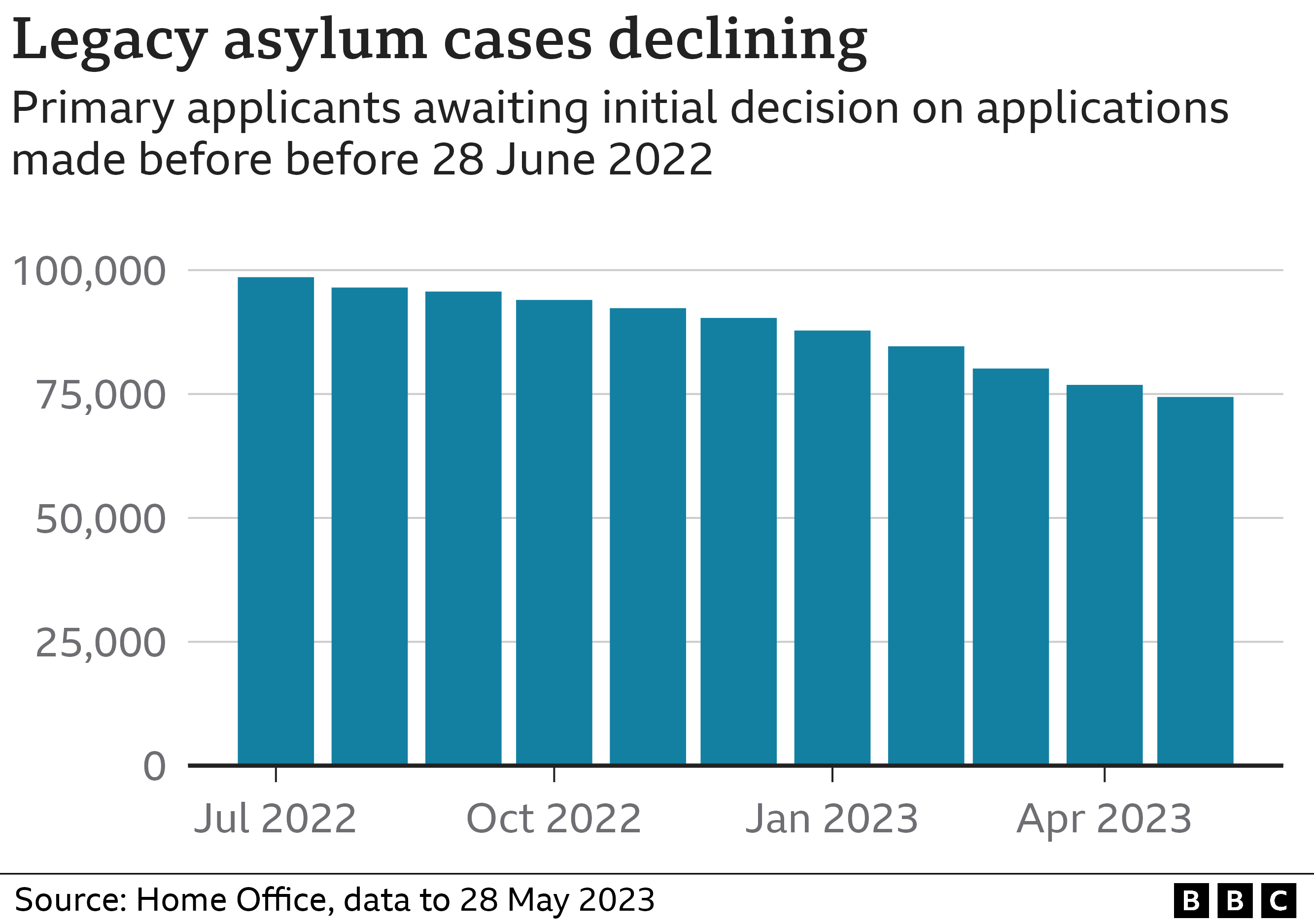 Диаграмма, показывающая снижение числа унаследованных дел о предоставлении убежища с июля 2022 года
