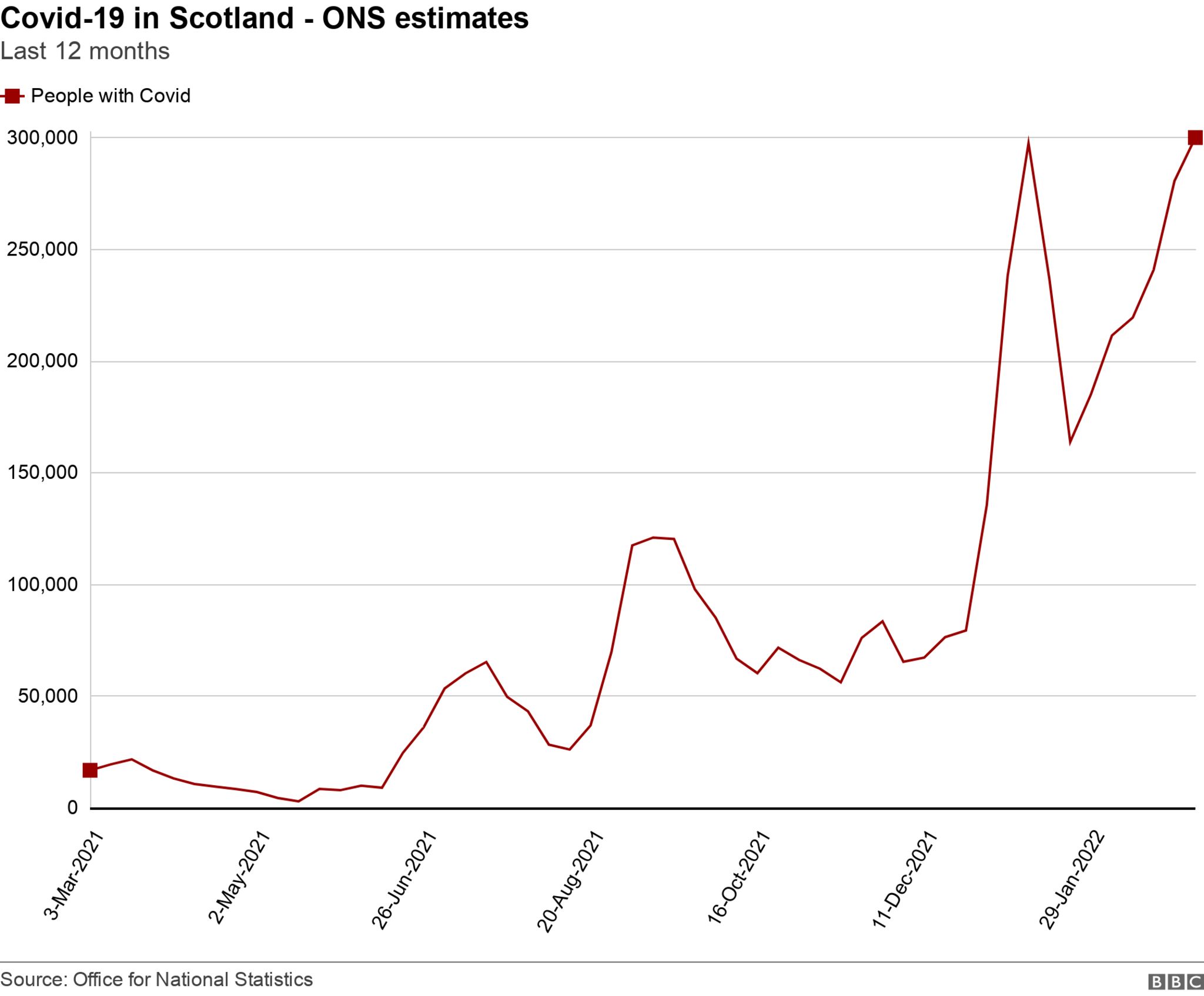 Covid in Scotland ONS data