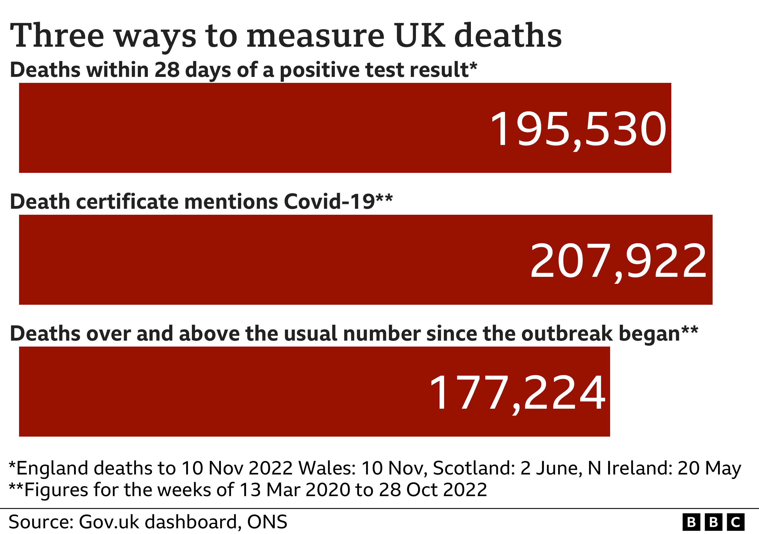 Chart showing three ways to measure UK deaths. Deaths within 28 days of a positive test result to 10 Nov 2022, 195,53. Death certificate mentions Covid-19. Figures for the weeks of 13 March 2020 to 28 Oct 2022, 207,922. Deaths over and above the usual number since the outbreak began Figures for the weeks of 13 March 2020 to 28 Oct 2022, 177,224.