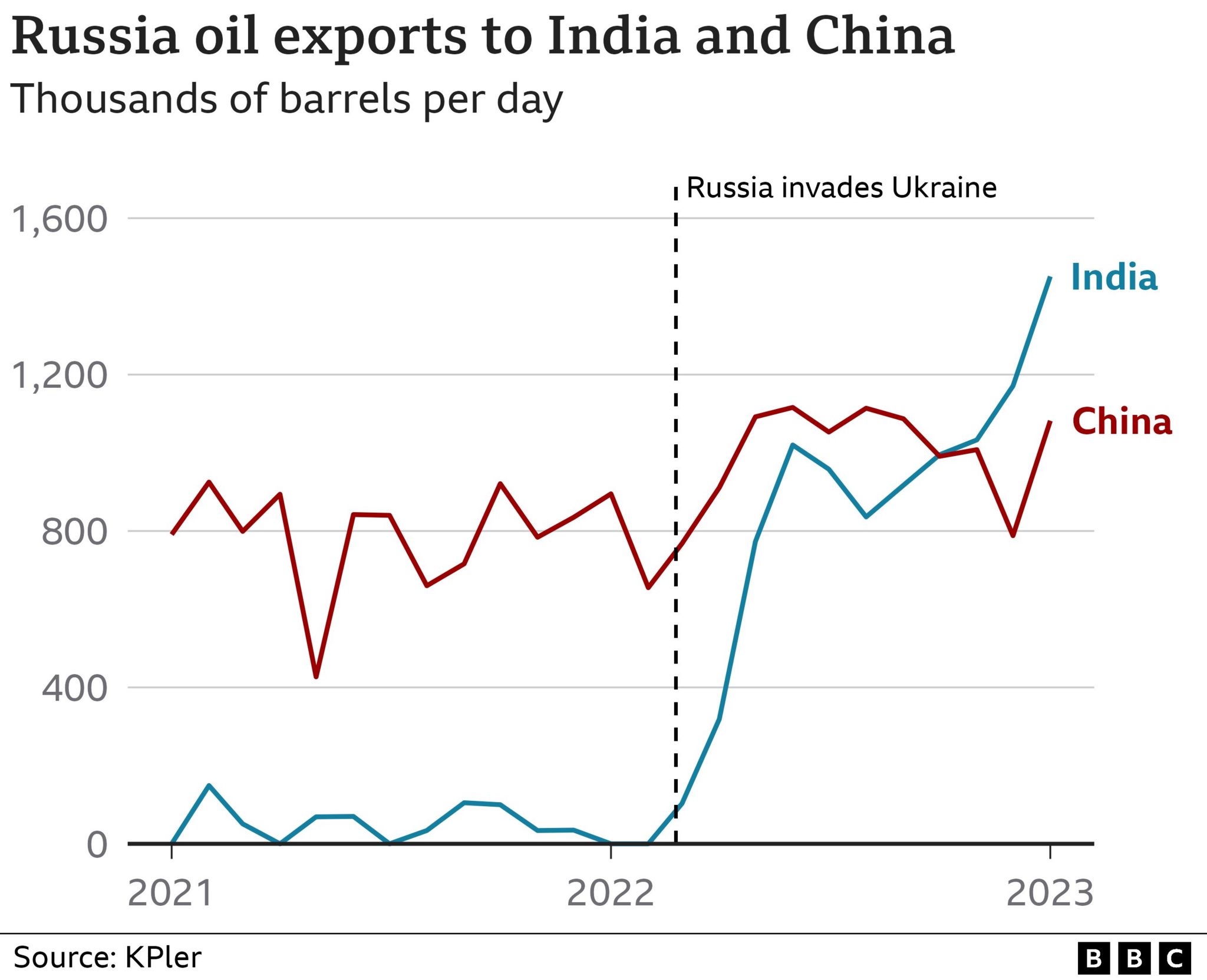 China and India imports