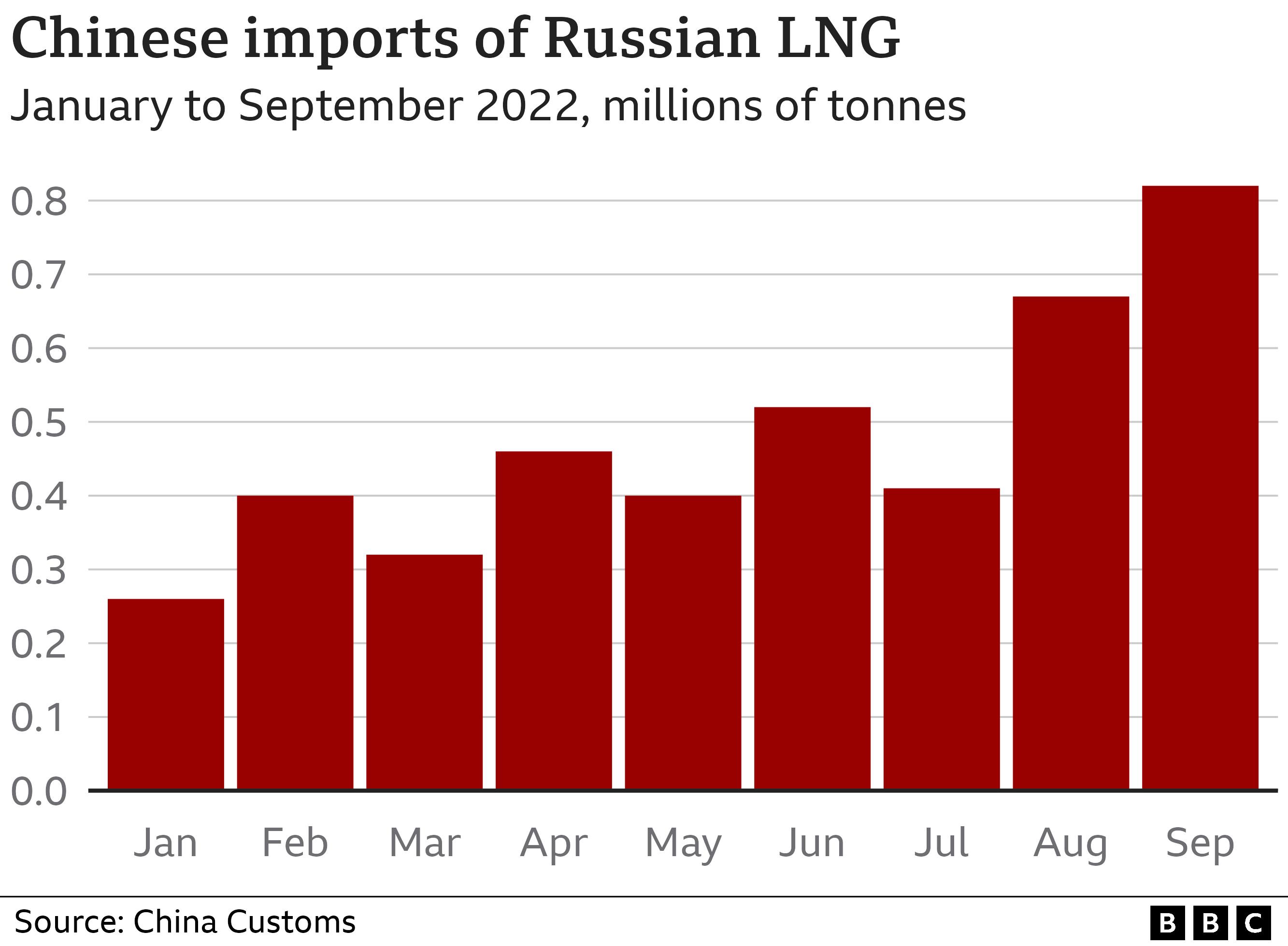 Las importaciones chinas de GNL ruso