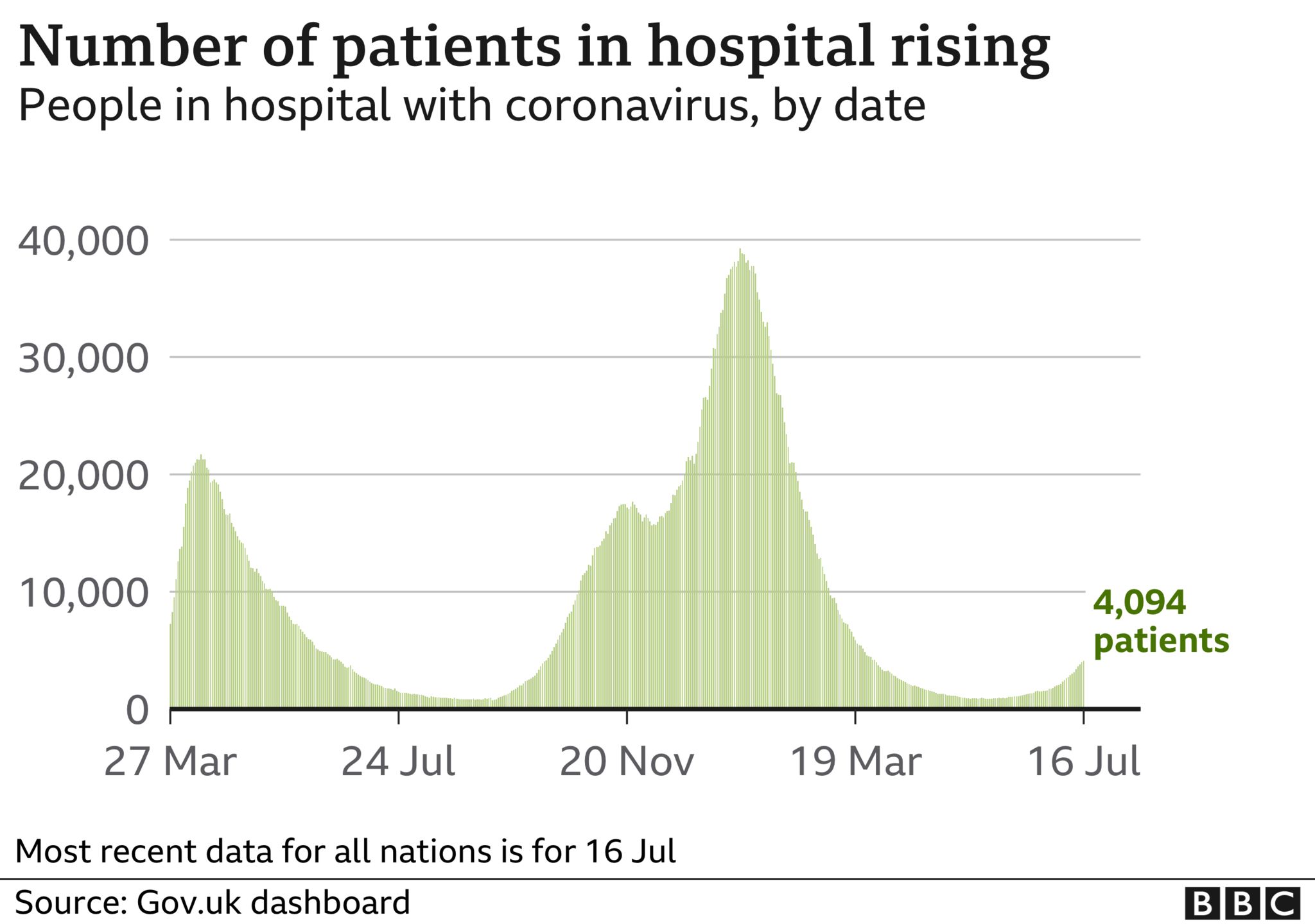 Daily hospitalisations 19 July 2021