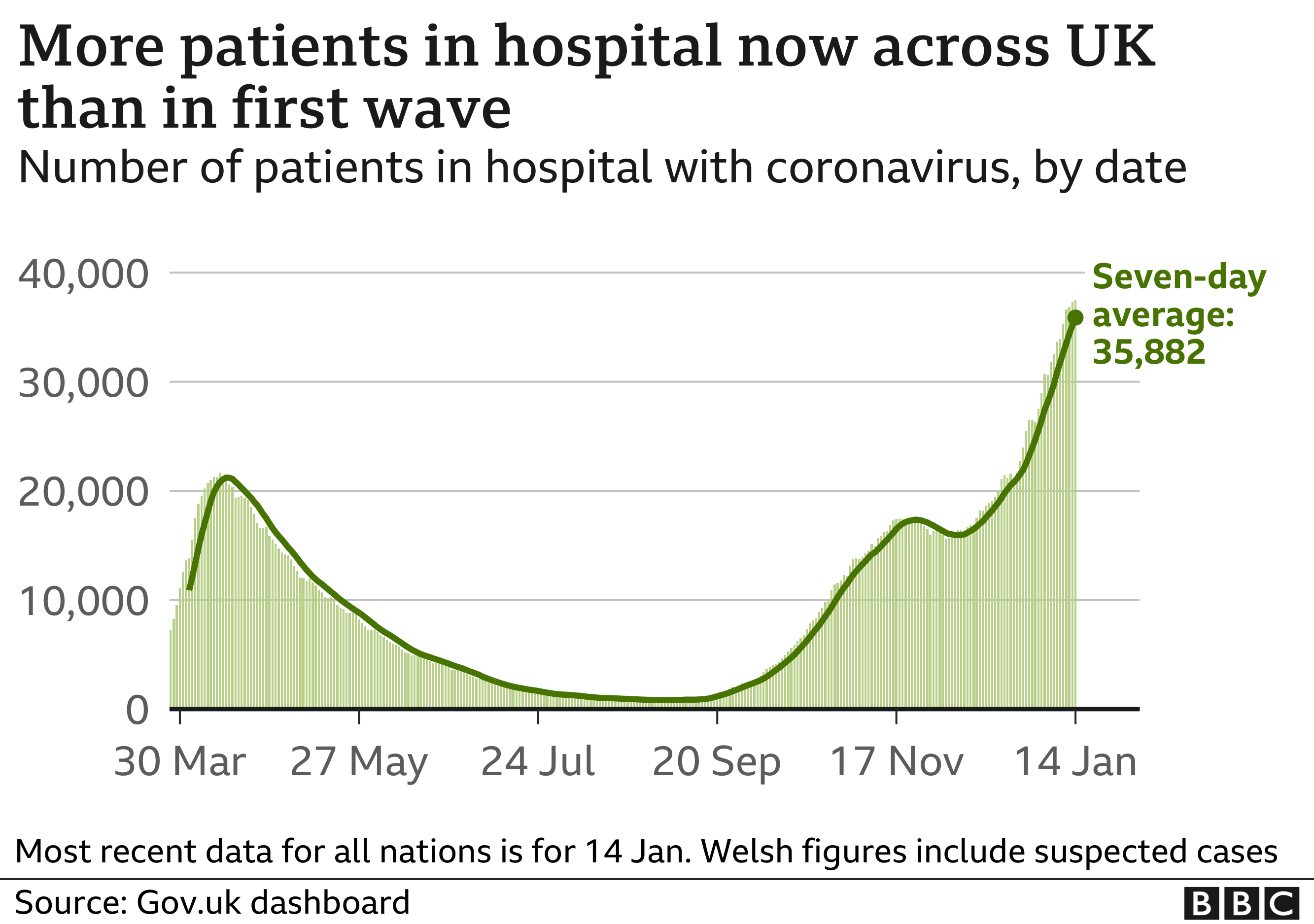 Covid hospital admissions story