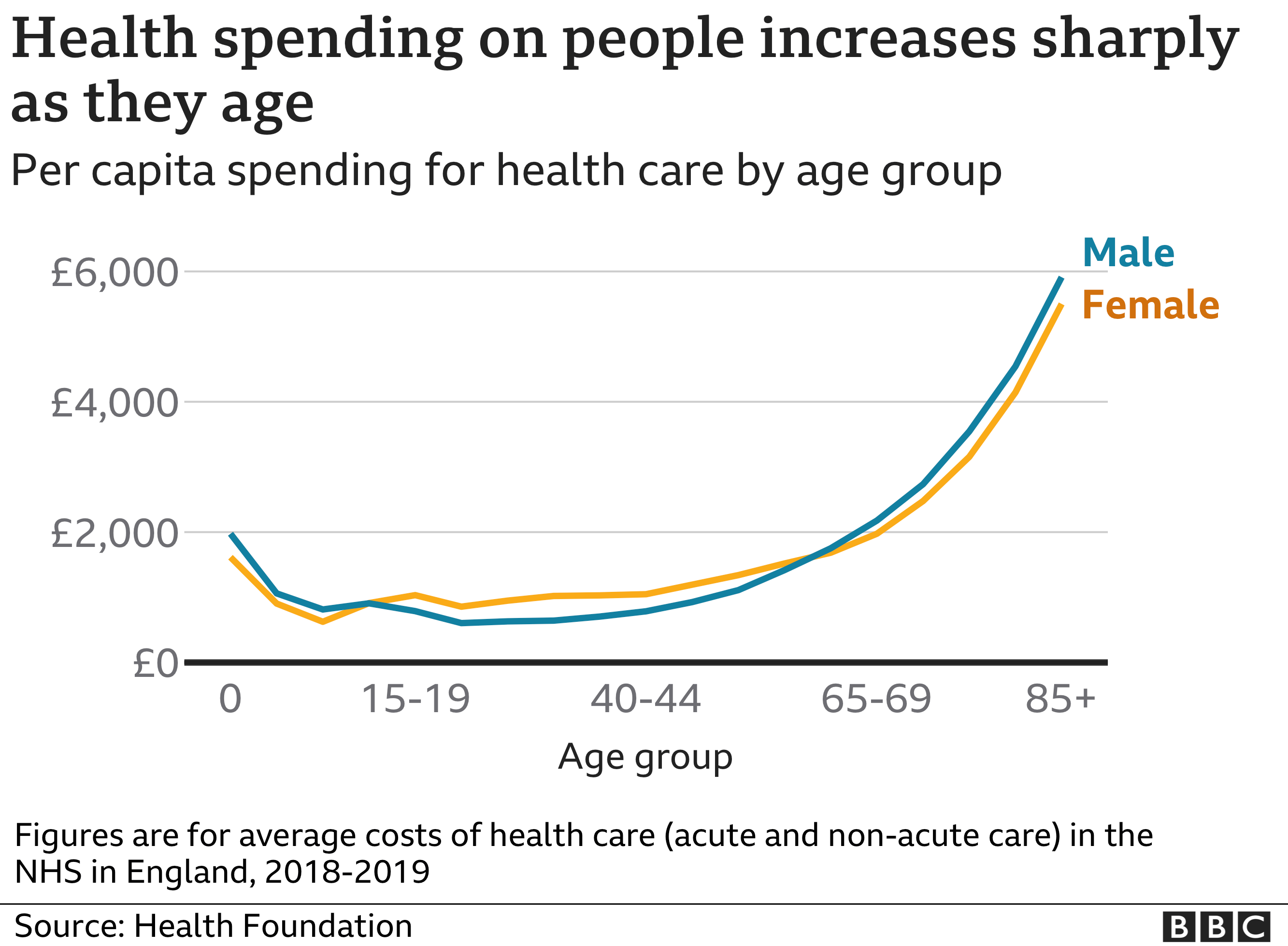 Расходы на здравоохранение по возрасту