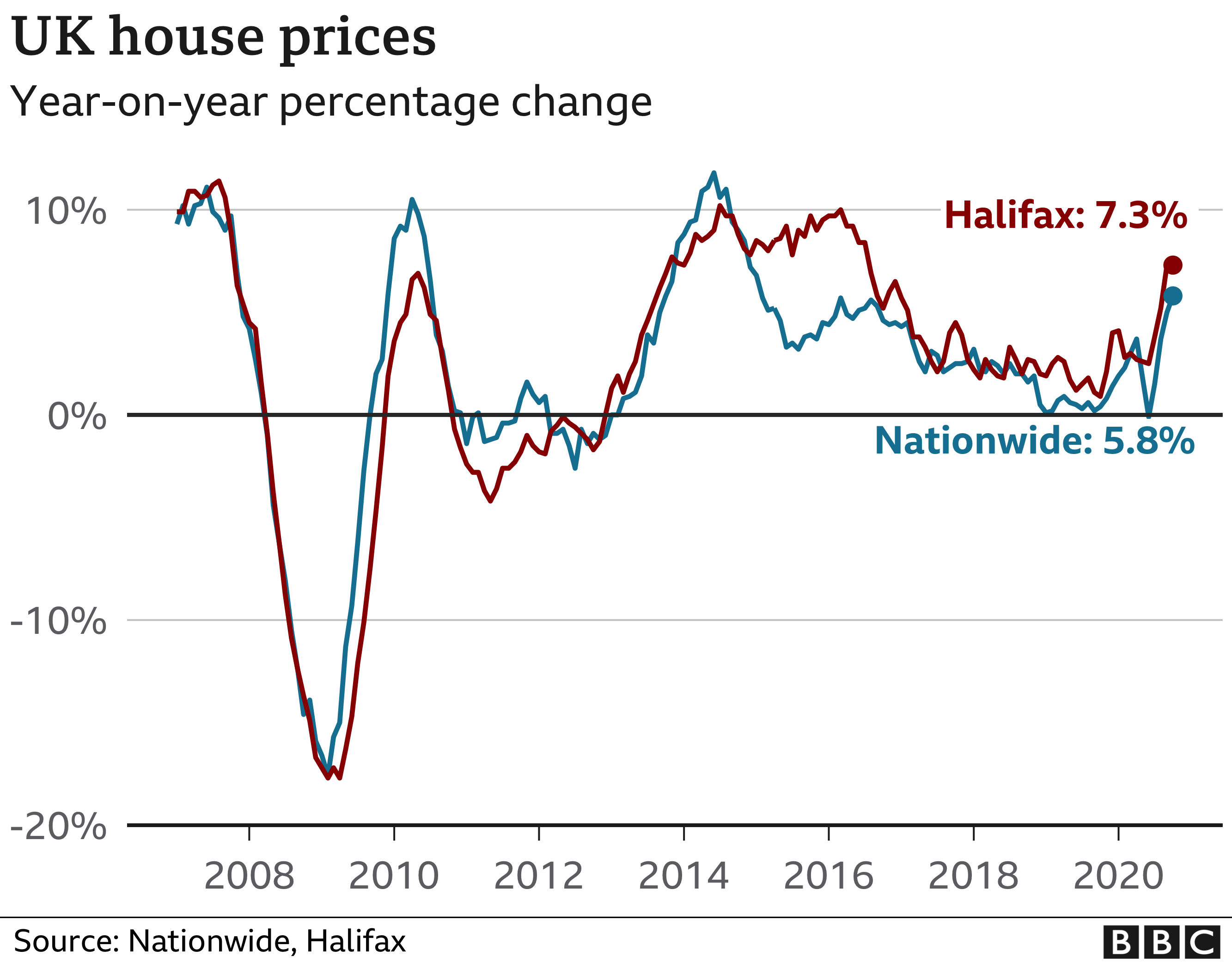 House prices climb to record high, says Nationwide BBC News