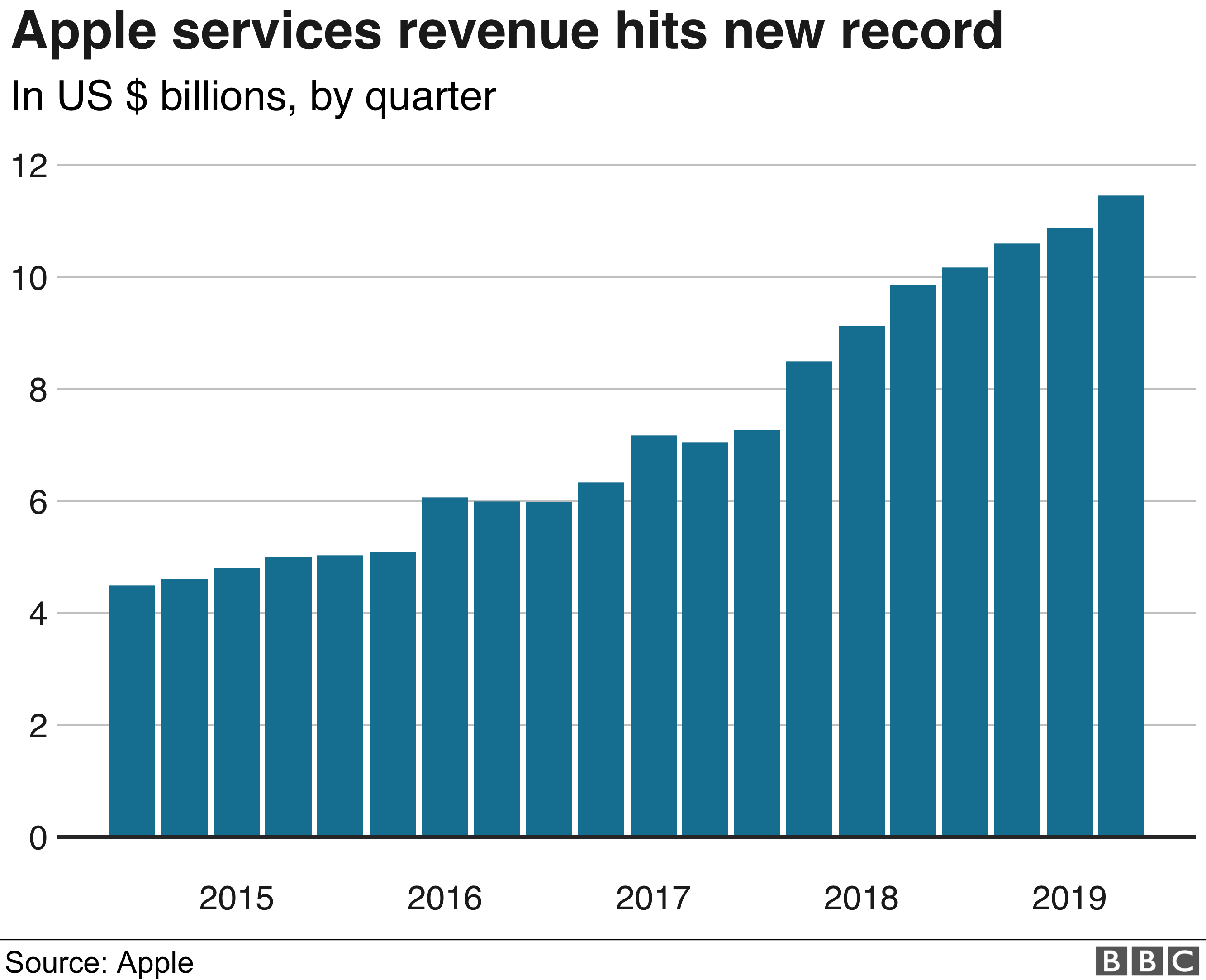 services revenue