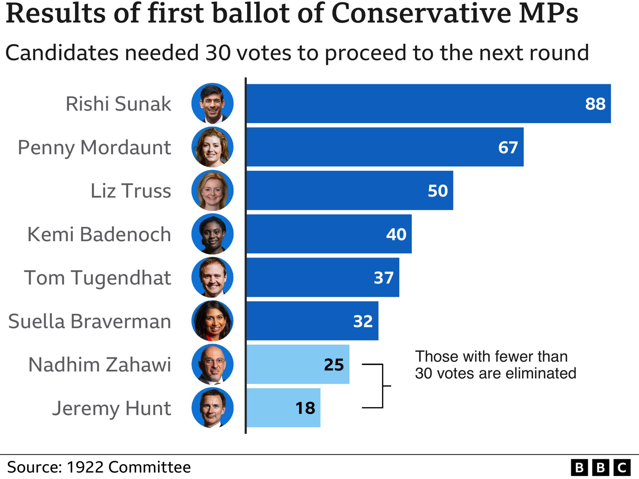 Rishi Sunak Wins First Round Of Tory Leadership Vote Bbc News